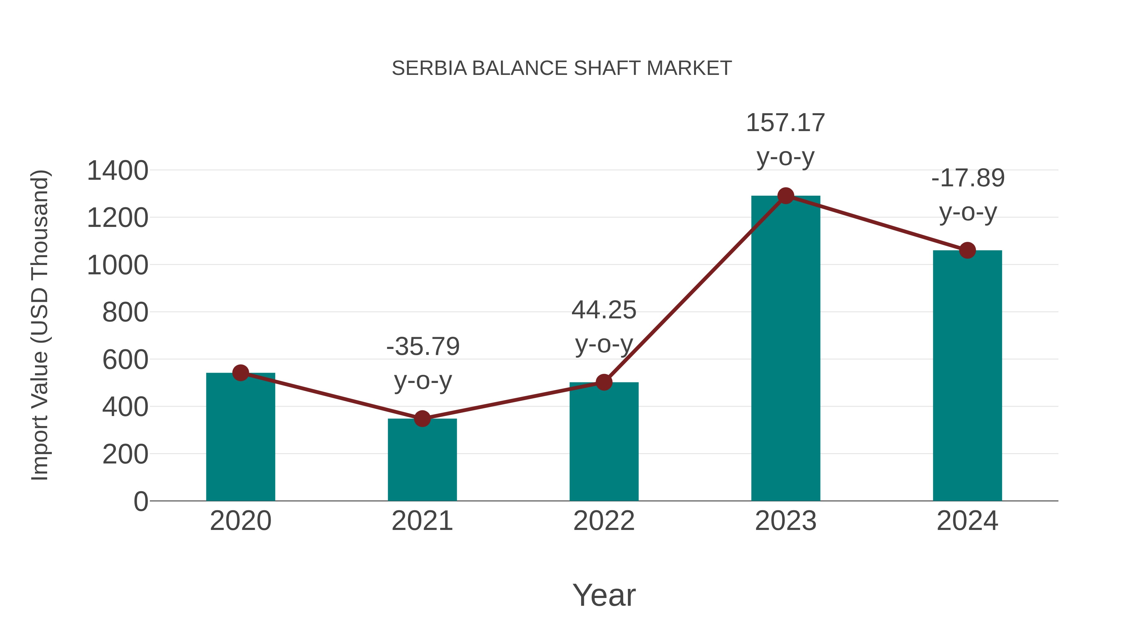 Serbia Balance Shaft Market: Import Trend Analysis