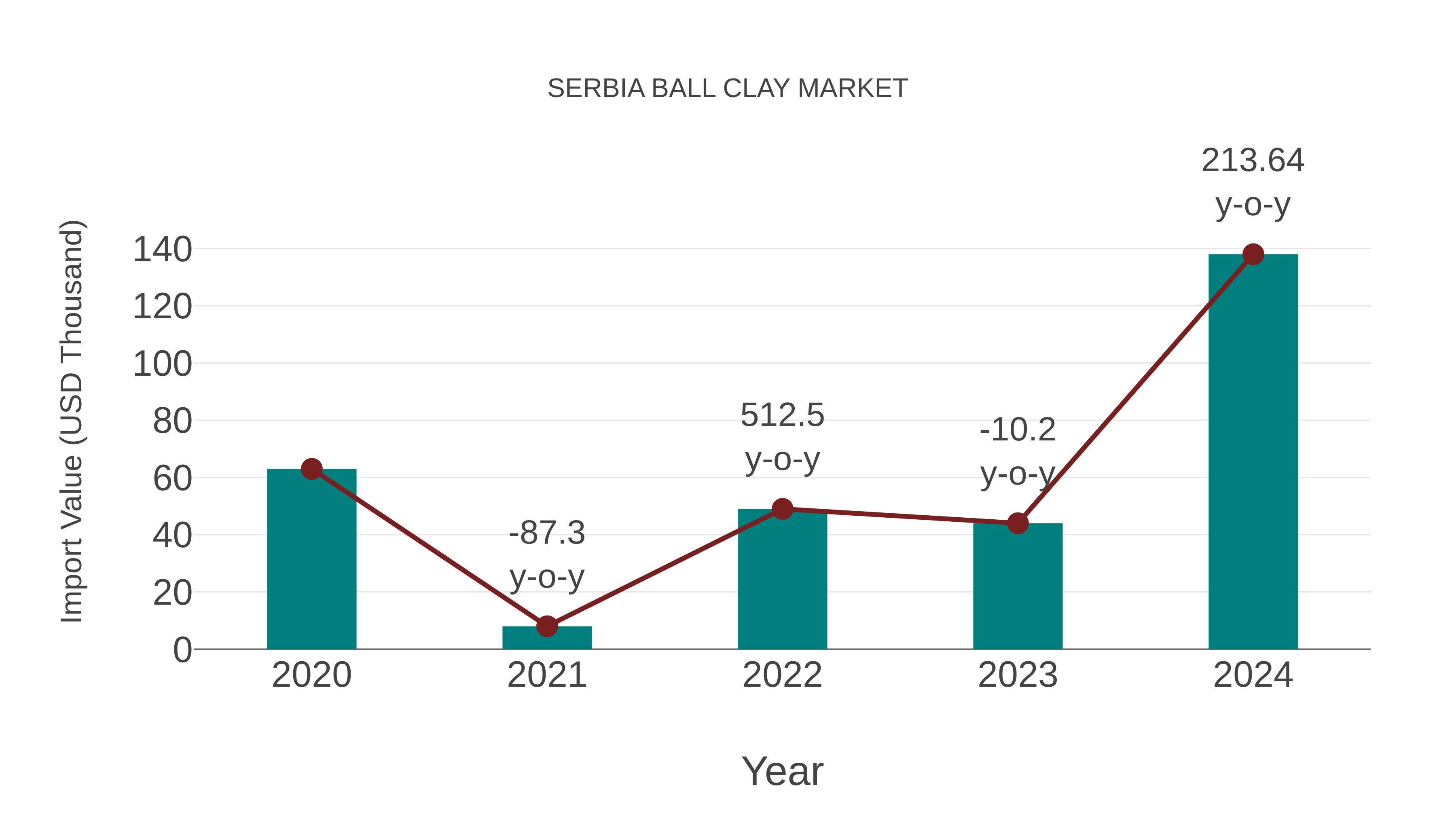  Serbia Ball Clay Market: Import Trend Analysis