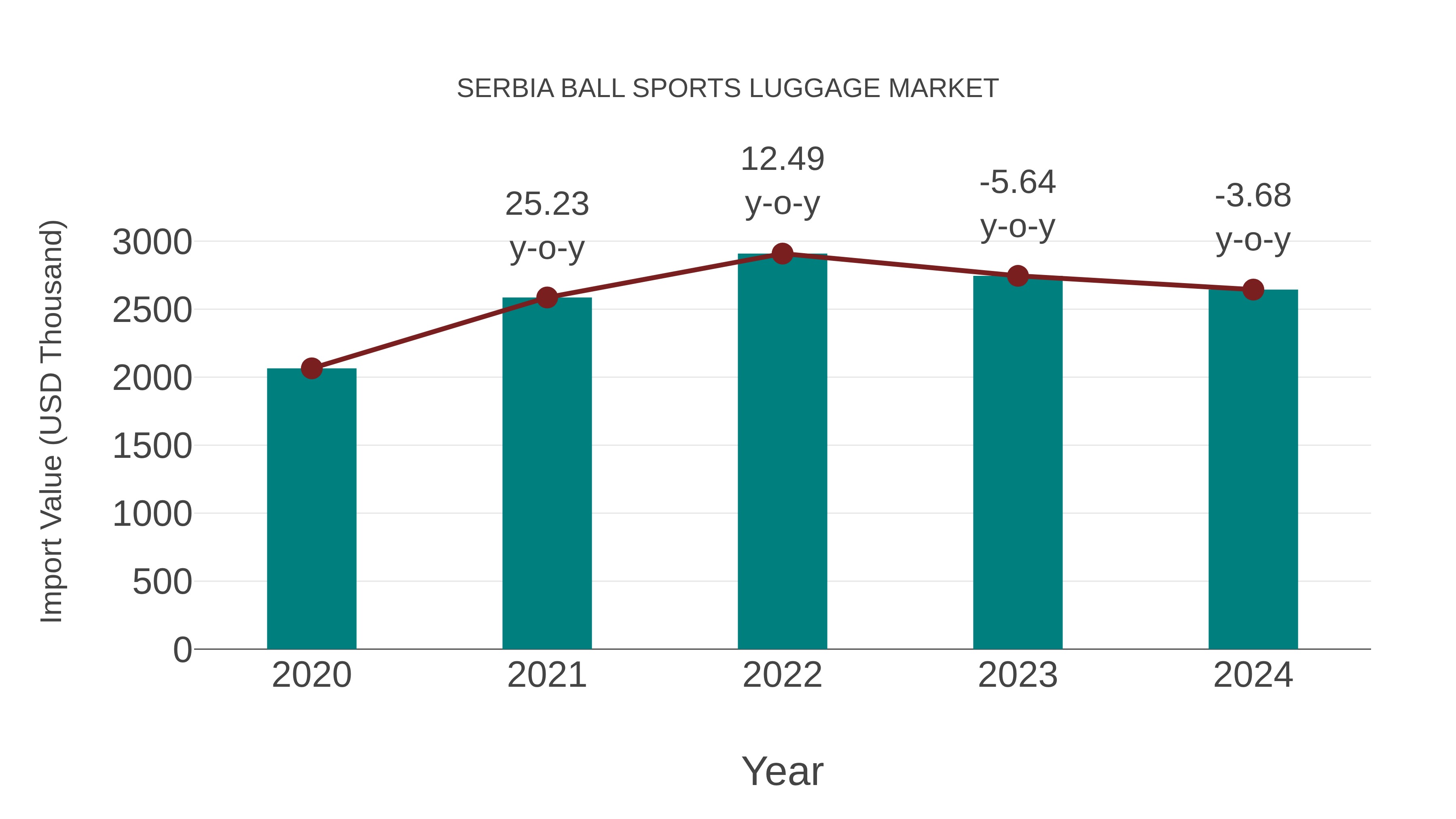 Serbia Ball Sports Luggage Market: Import Trend Analysis