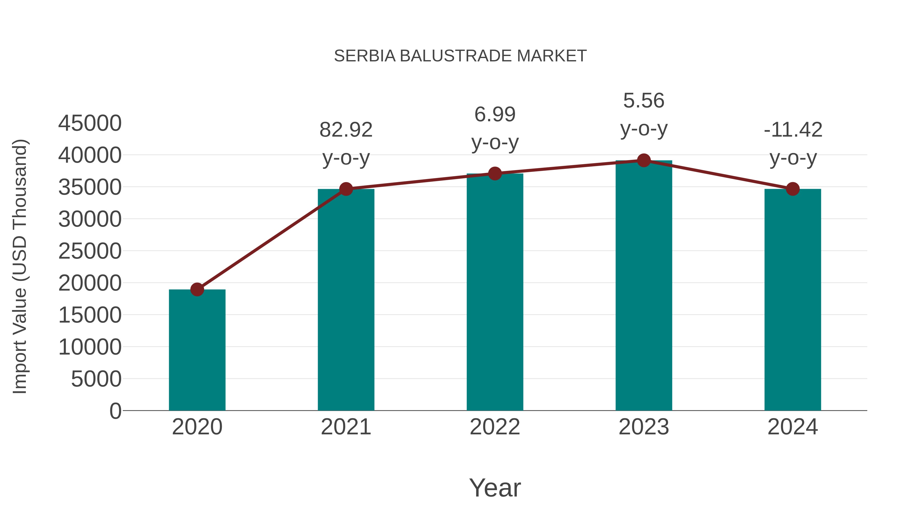 Serbia Balustrade Market: Import Trend Analysis