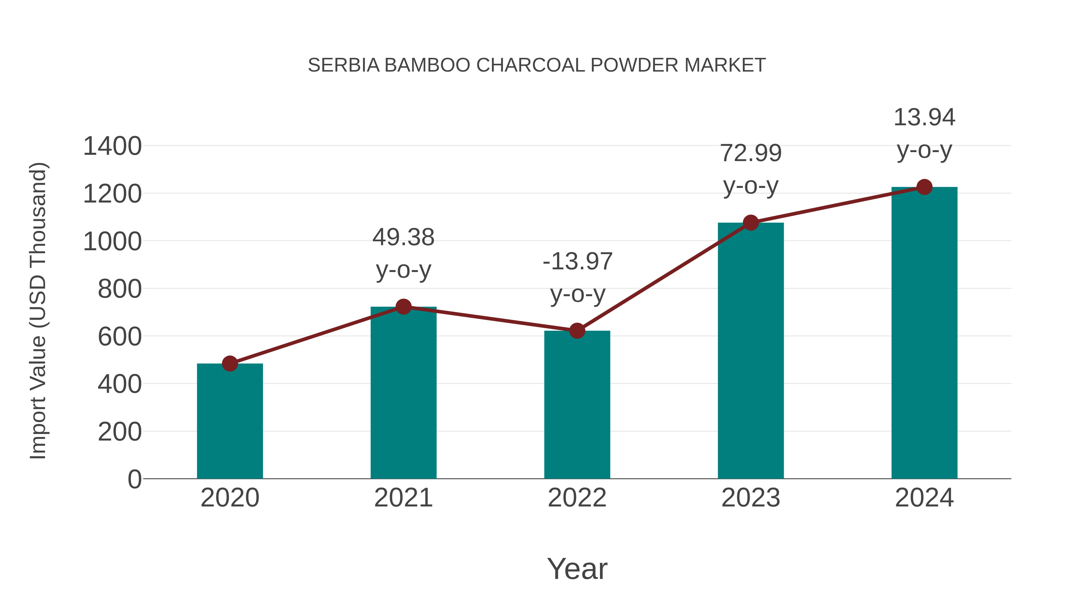Serbia Bamboo Charcoal Powder Market: Import Trend Analysis