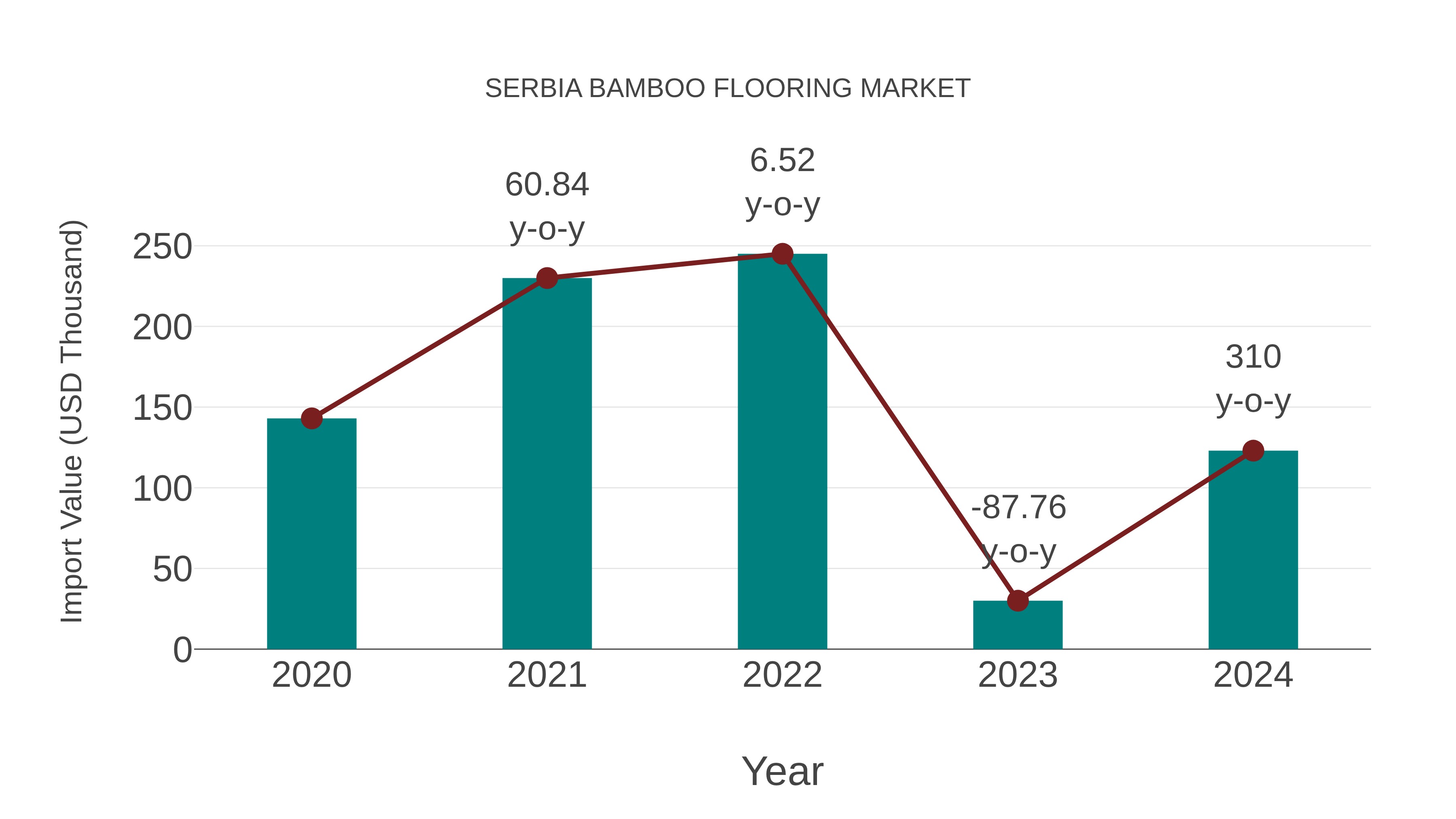  Serbia Bamboo Flooring Market: Import Trend Analysis