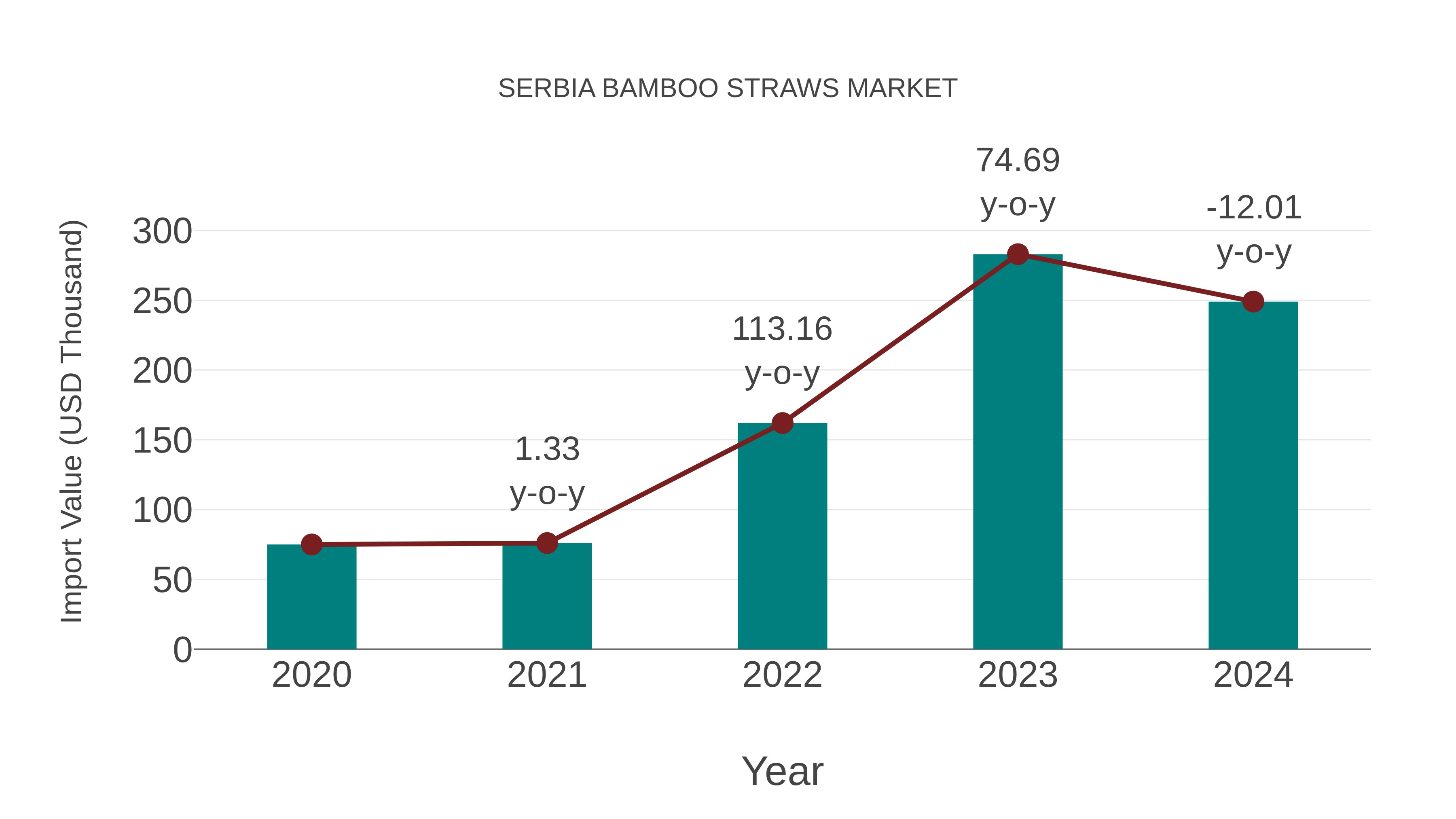  Serbia Bamboo Straws Market: Import Trend Analysis