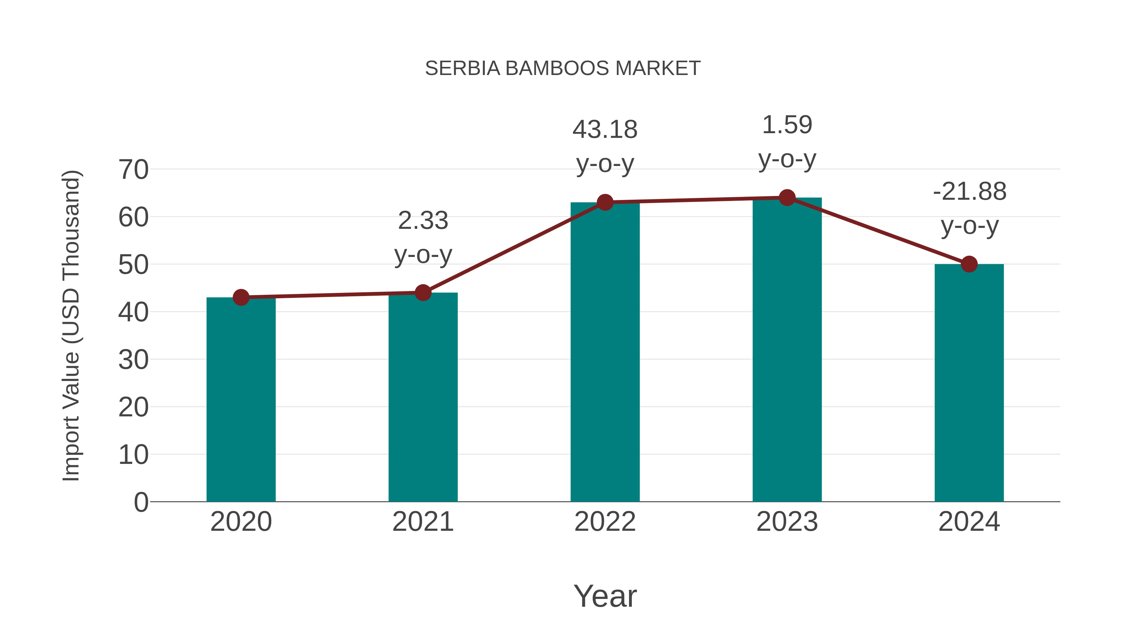  Serbia Bamboos Market: Import Trend Analysis