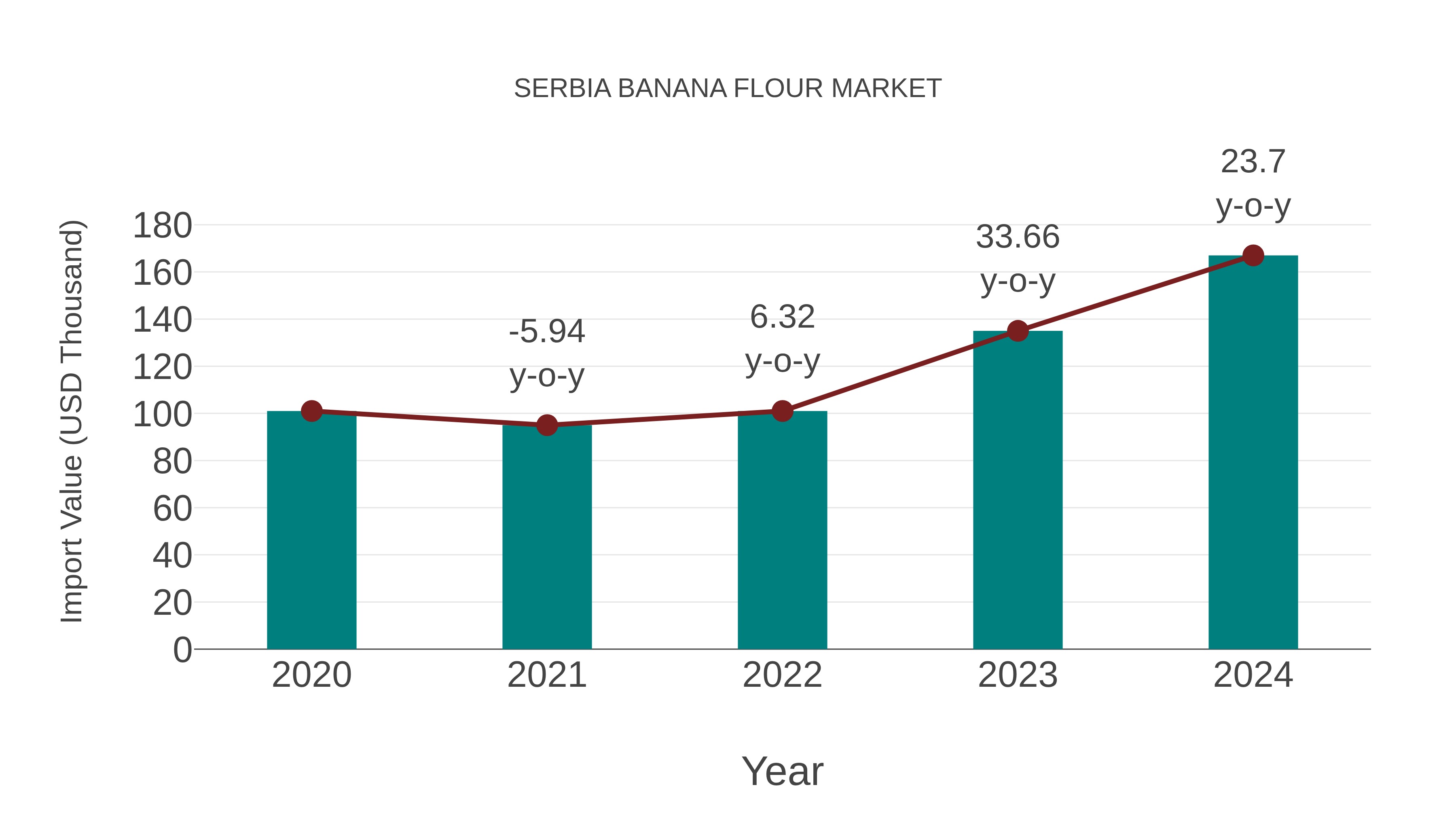 Serbia Banana Flour Market: Import Trend Analysis