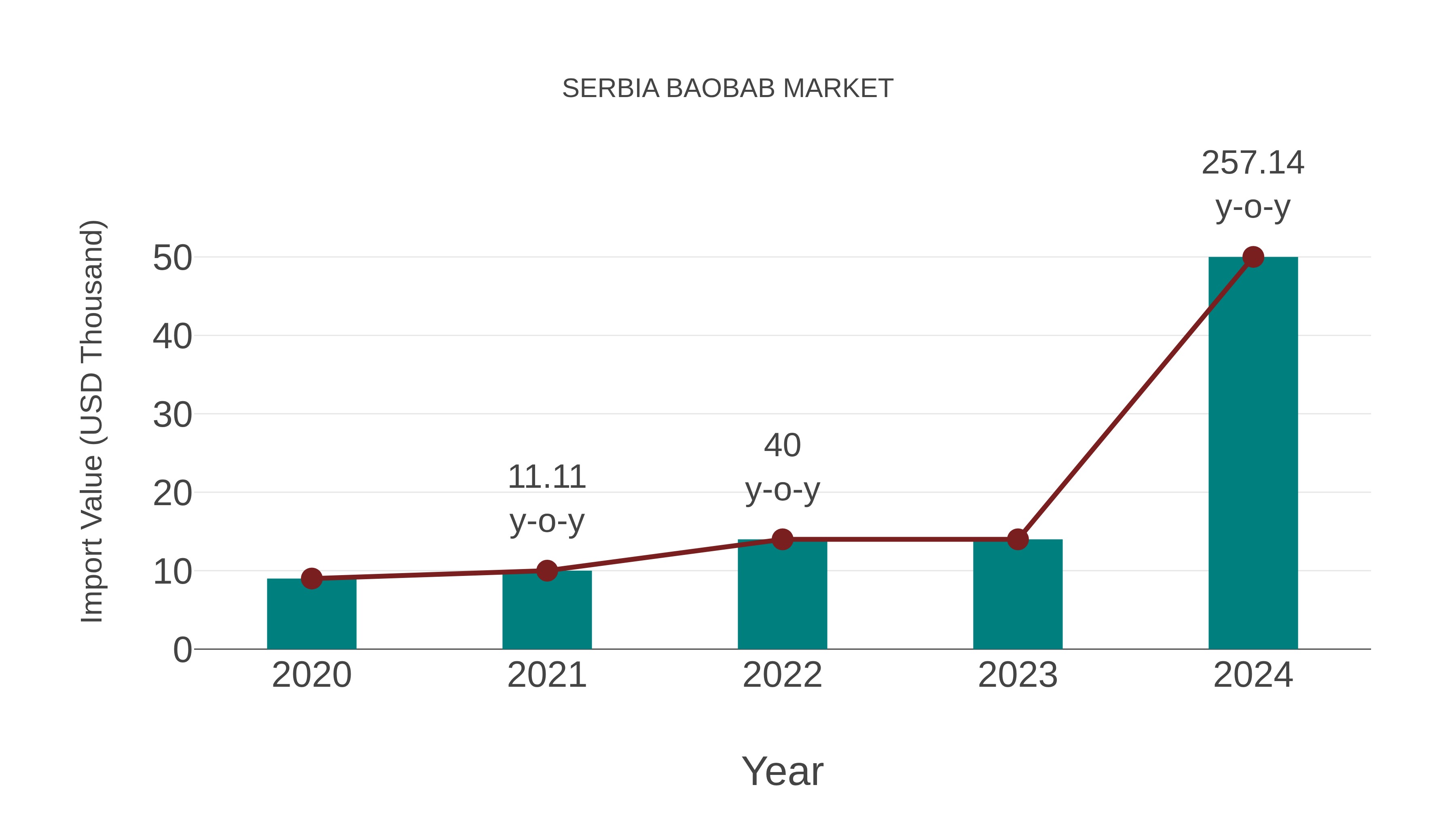  Serbia Baobab Market: Import Trend Analysis