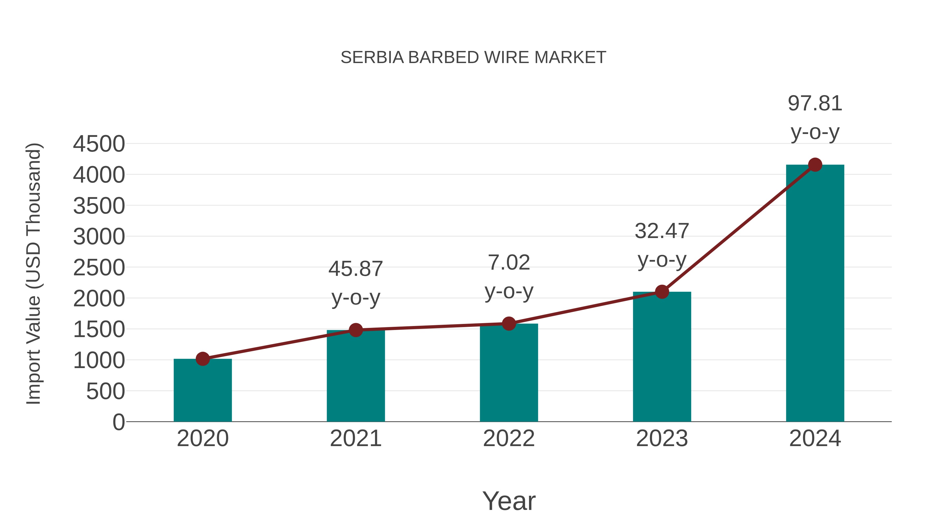  Serbia Barbed Wire Market: Import Trend Analysis