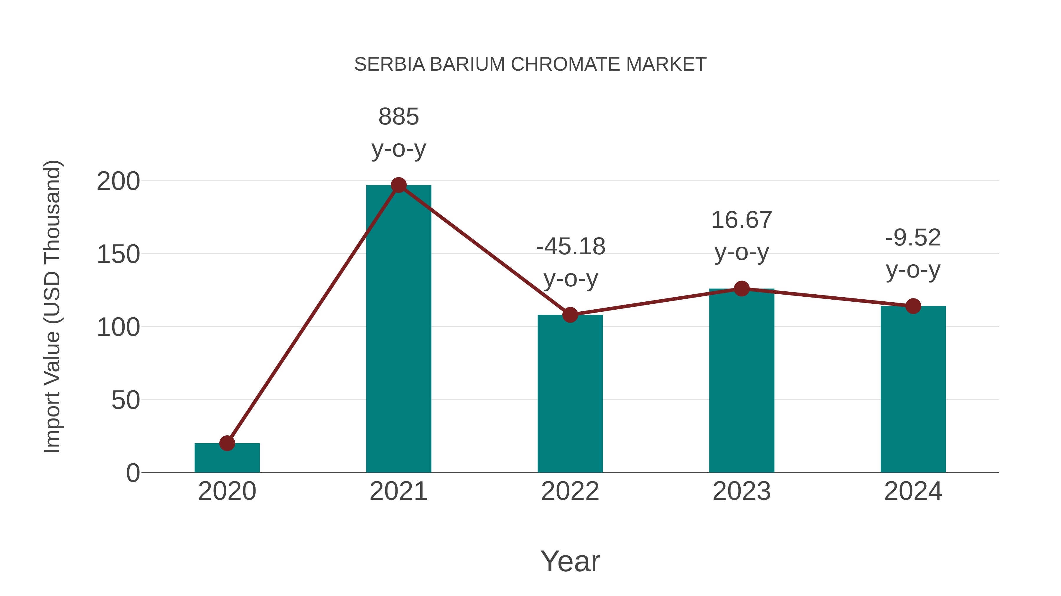  Serbia Barium Chromate Market: Import Trend Analysis