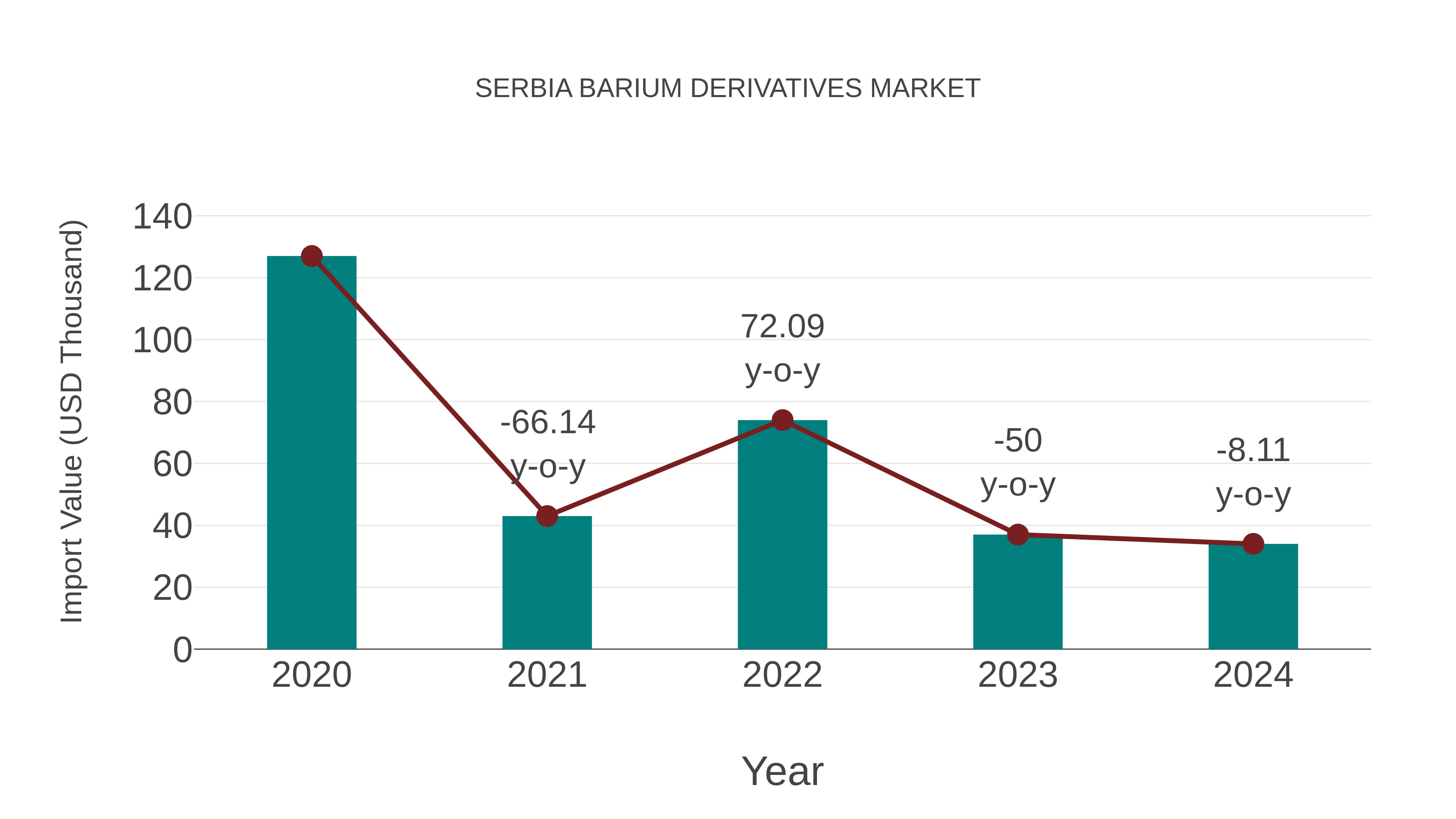  Serbia Barium Derivatives Market: Import Trend Analysis