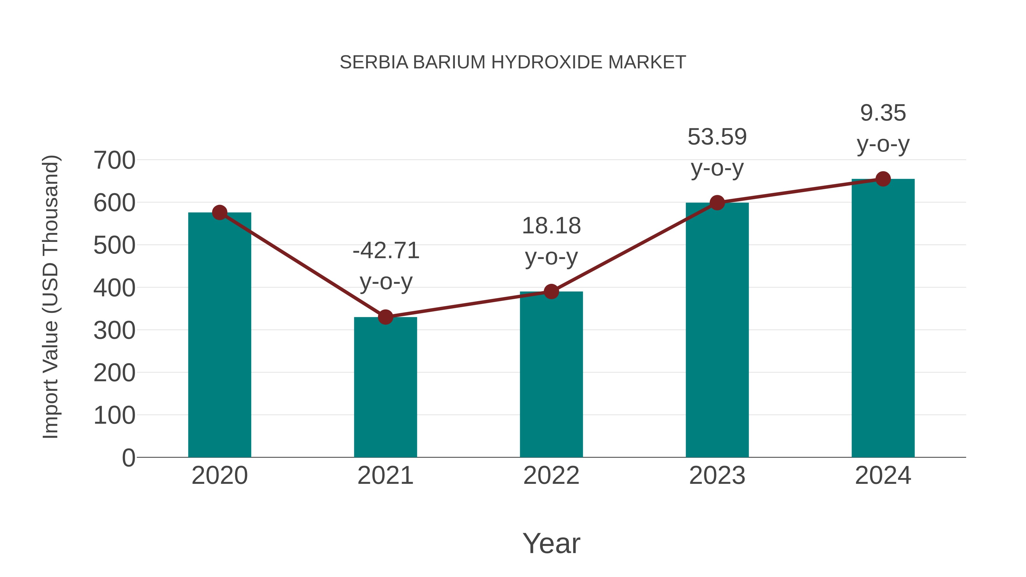  Serbia Barium Hydroxide Market: Import Trend Analysis