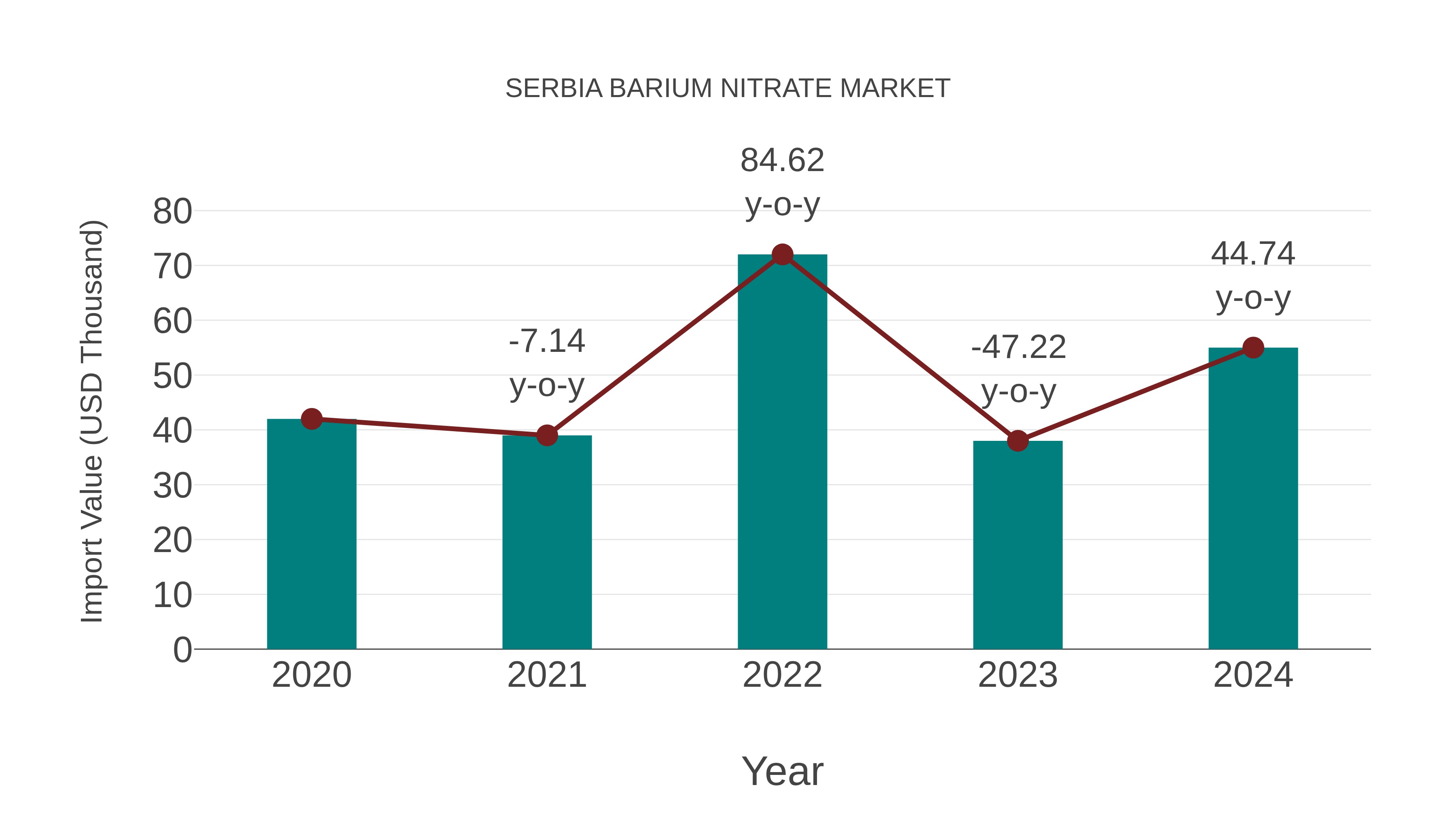  Serbia Barium Nitrate Market: Import Trend Analysis