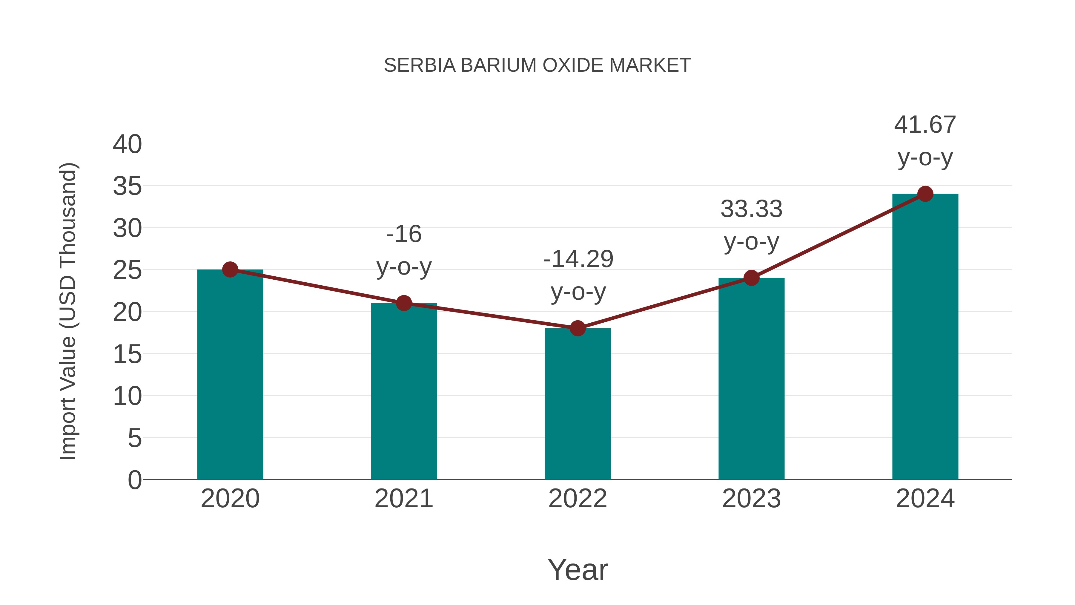  Serbia Barium Oxide Market: Import Trend Analysis