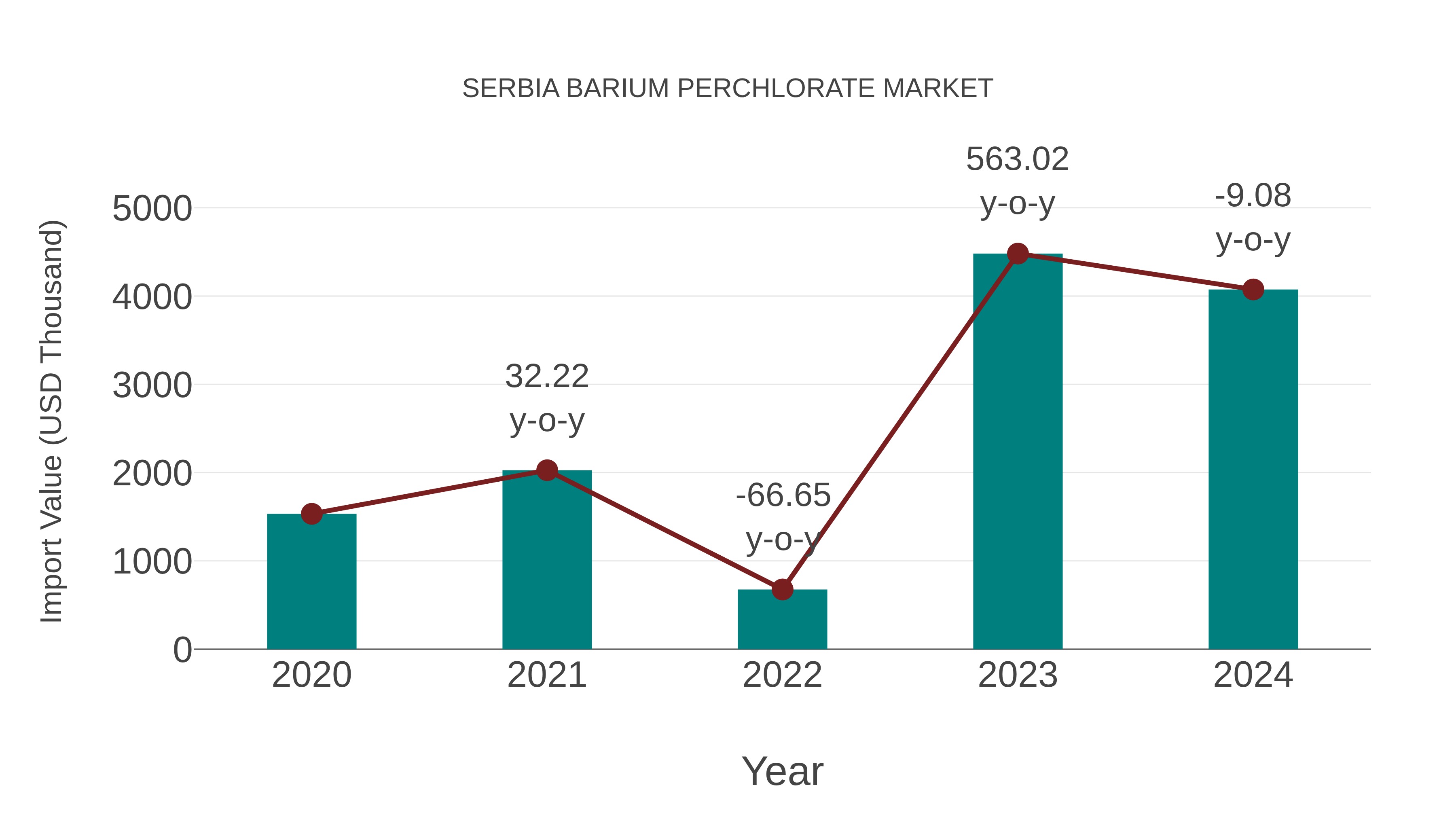  Serbia Barium Perchlorate Market: Import Trend Analysis