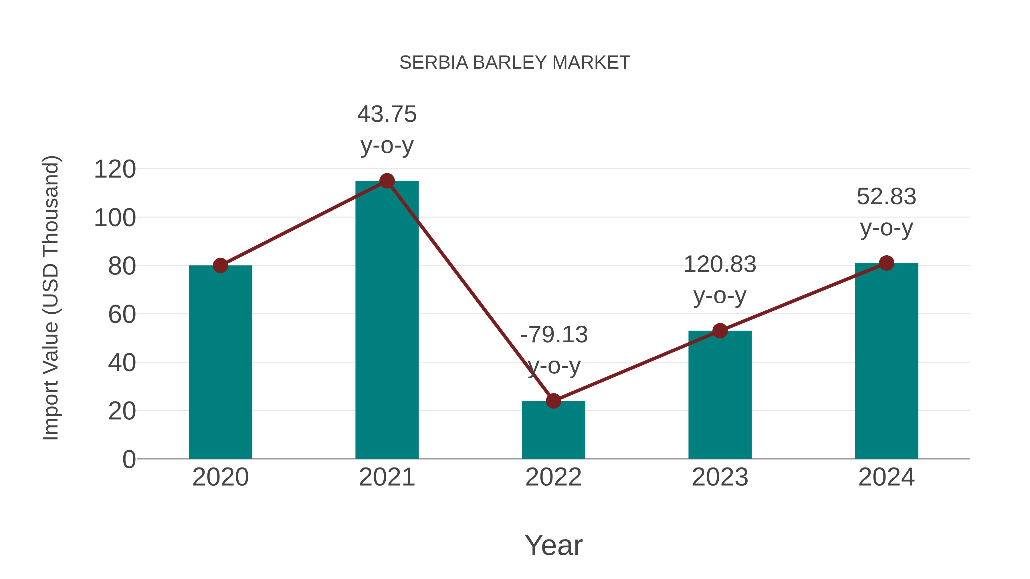  Serbia Barley Market: Import Trend Analysis
