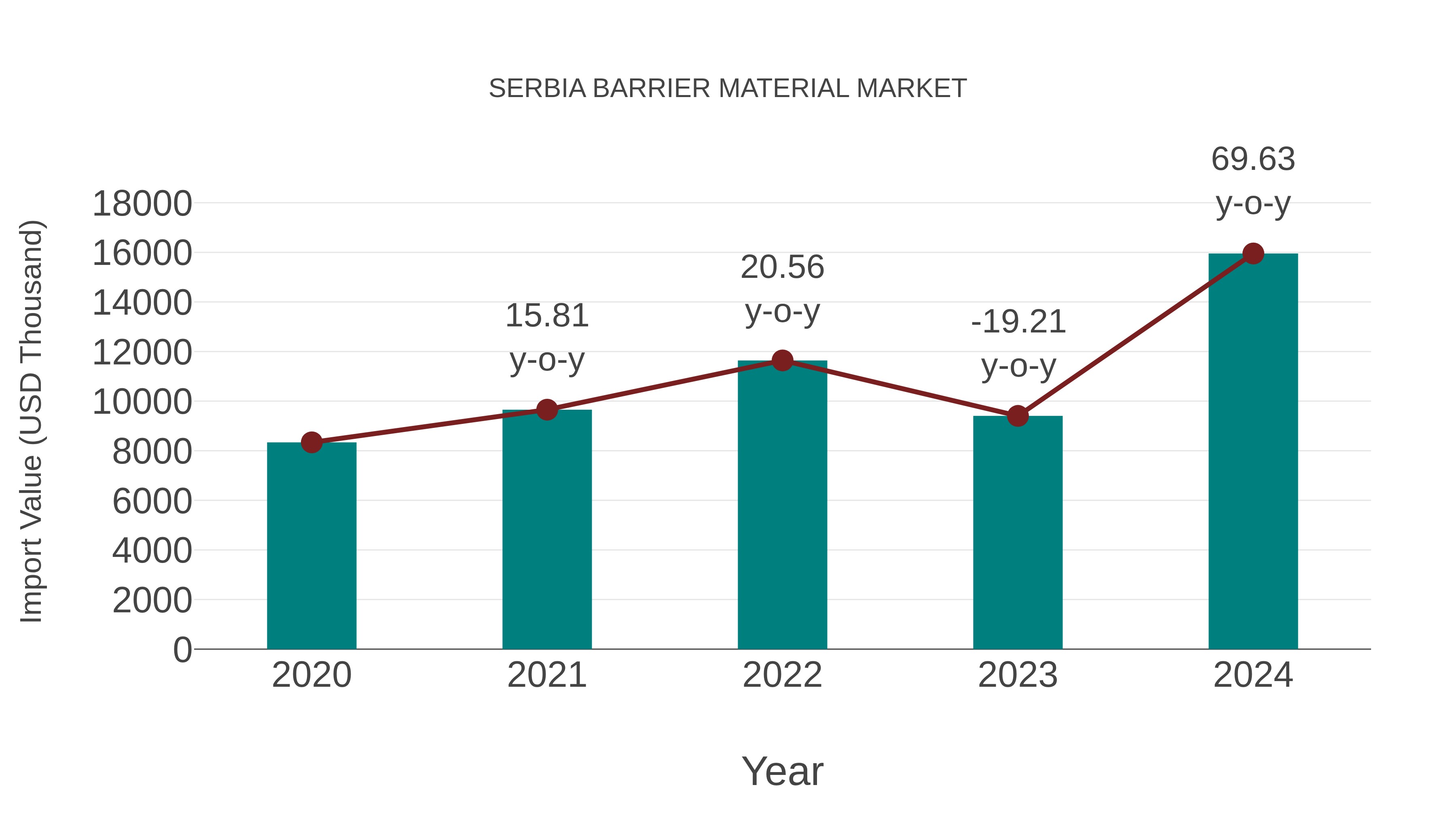  Serbia Barrier Material Market: Import Trend Analysis