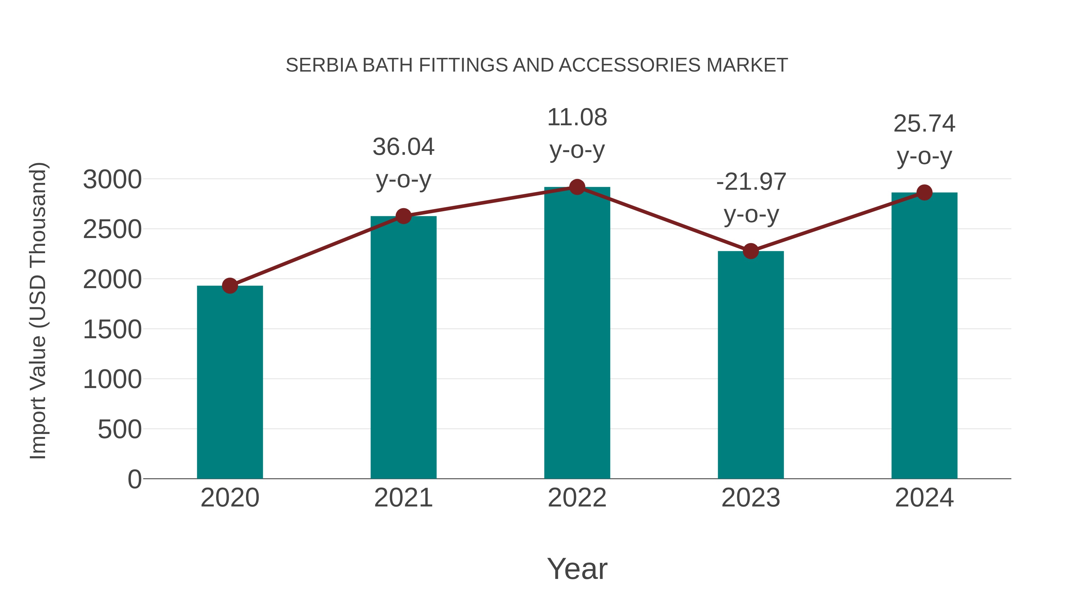 Serbia Bath Fittings and Accessories Market: Import Trend Analysis