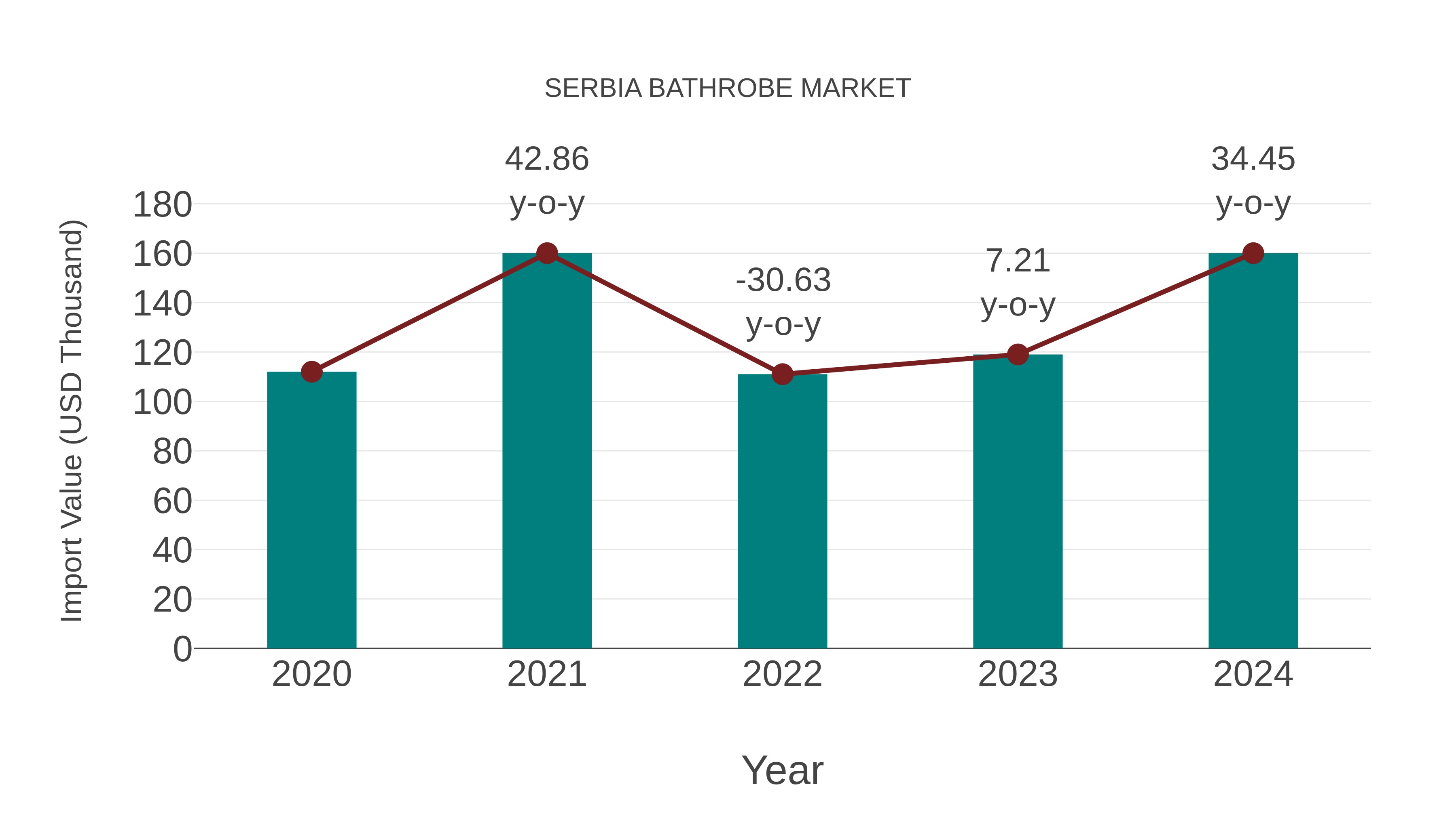  Serbia Bathrobe Market: Import Trend Analysis