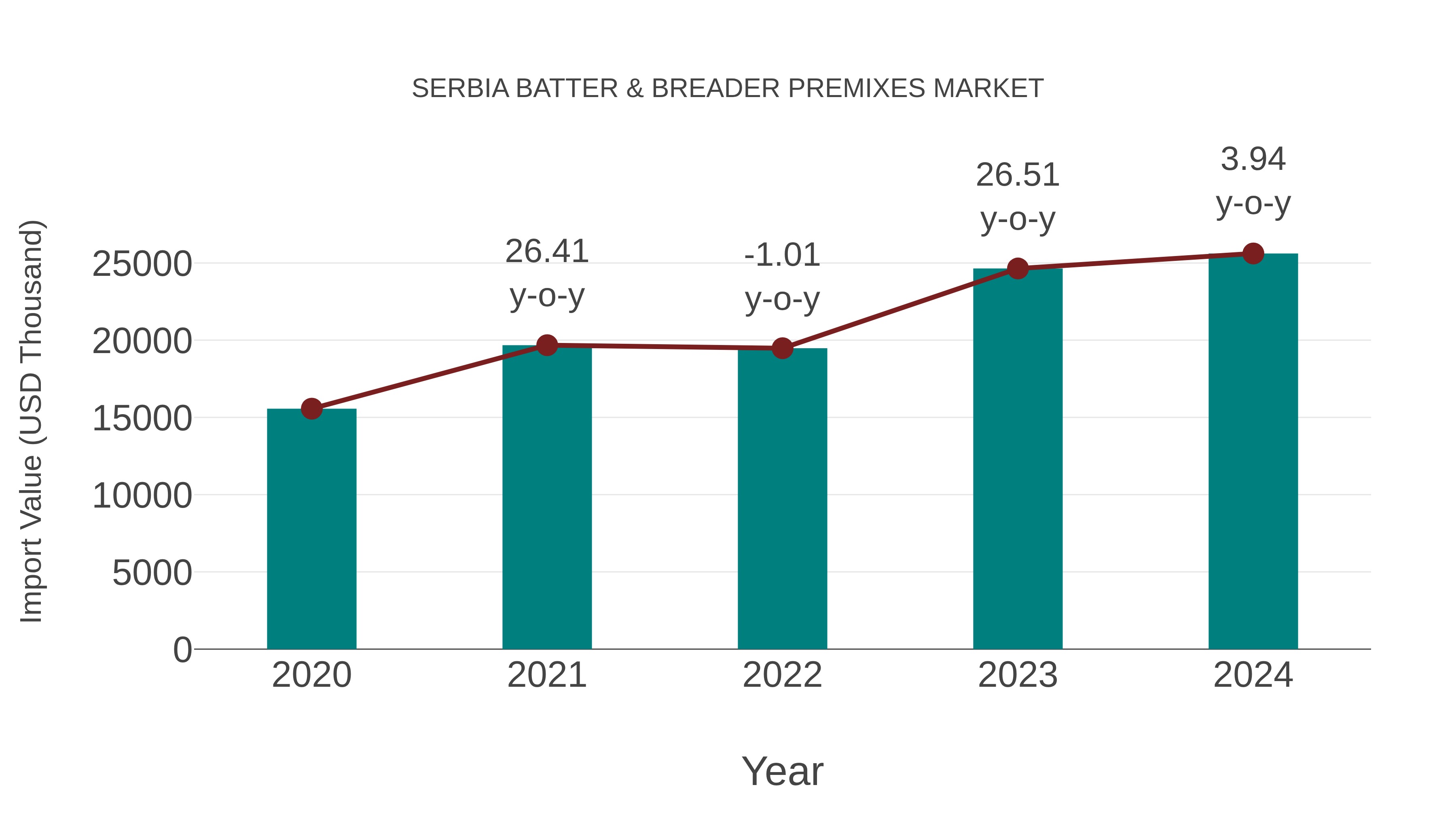 Serbia Batter & Breader Premixes Market: Import Trend Analysis
