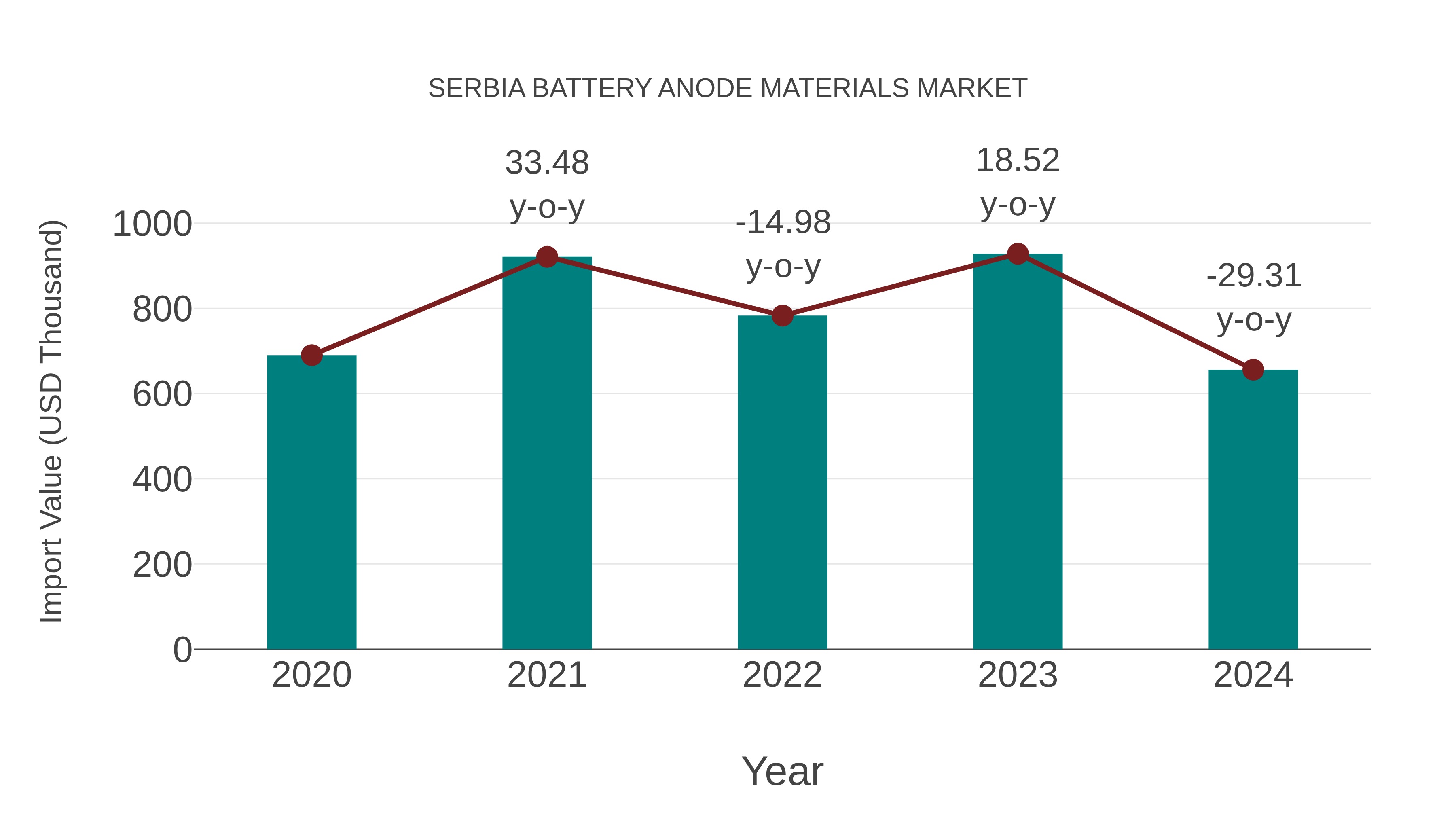  Serbia Battery Anode Materials Market: Import Trend Analysis
