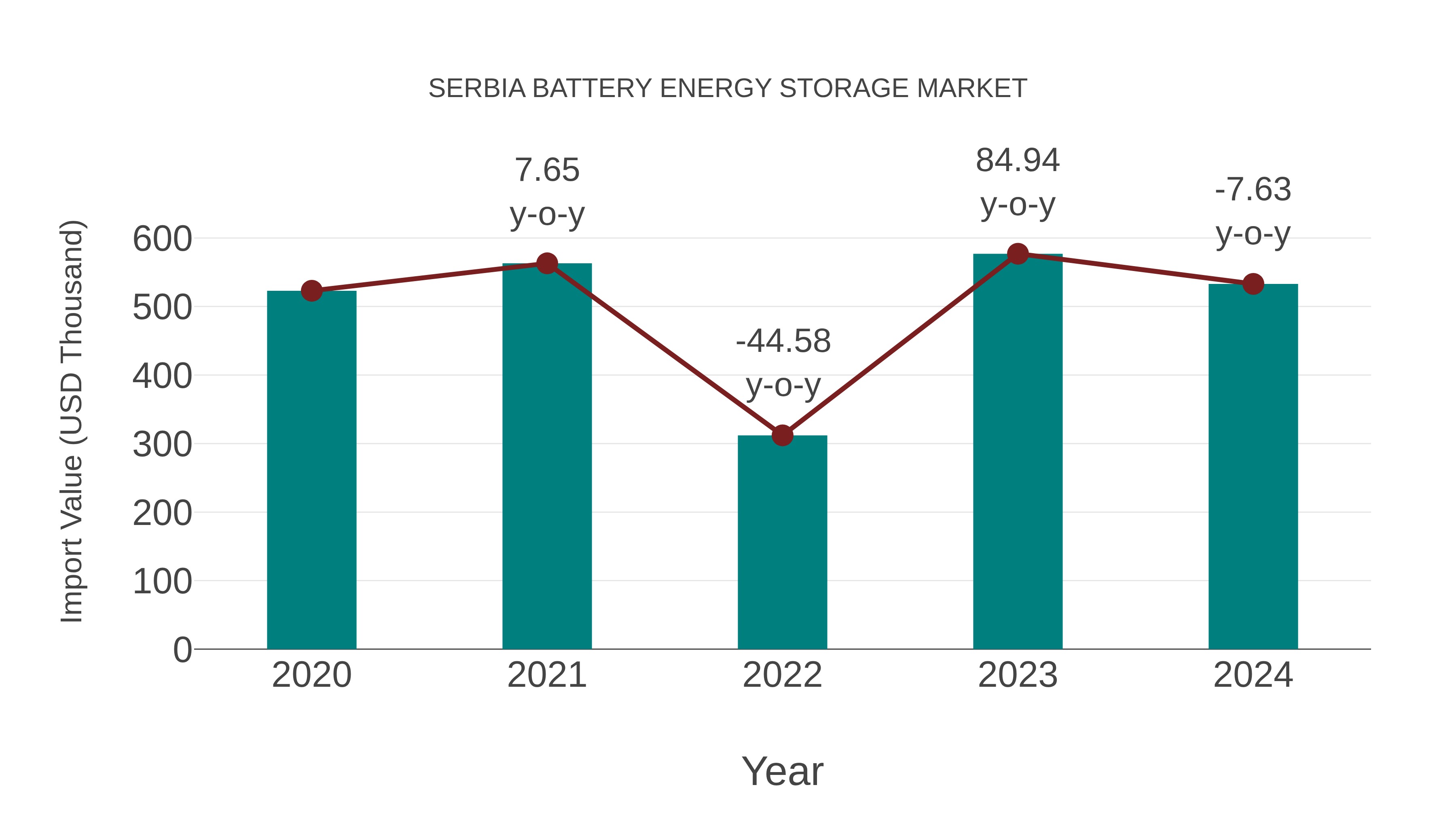  Serbia Battery Energy Storage Market: Import Trend Analysis