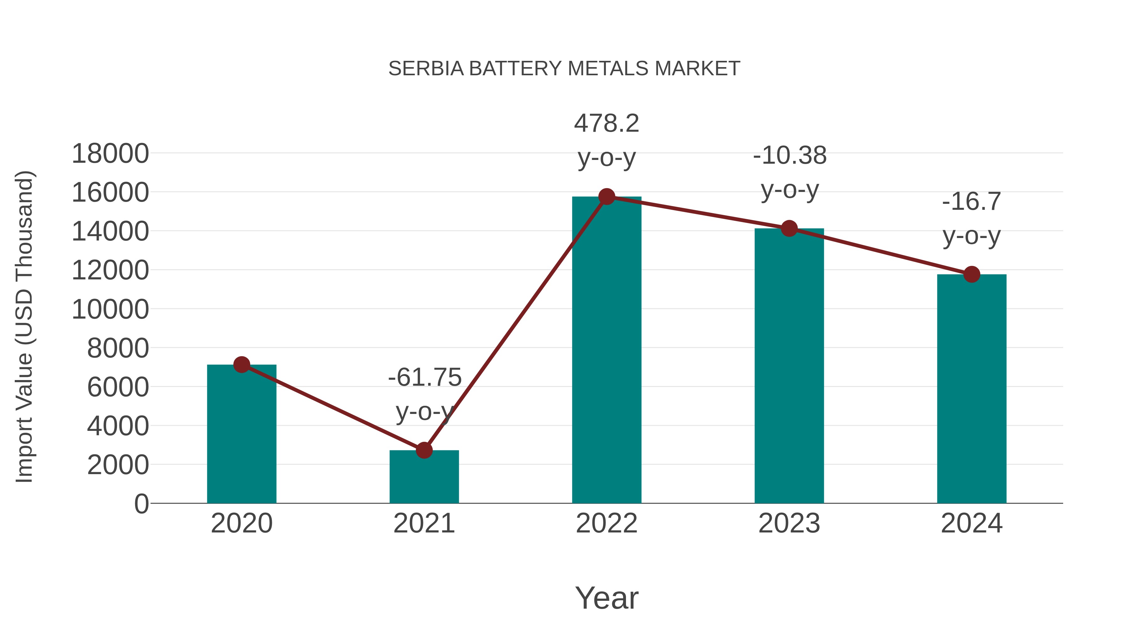  Serbia Battery Metals Market: Import Trend Analysis