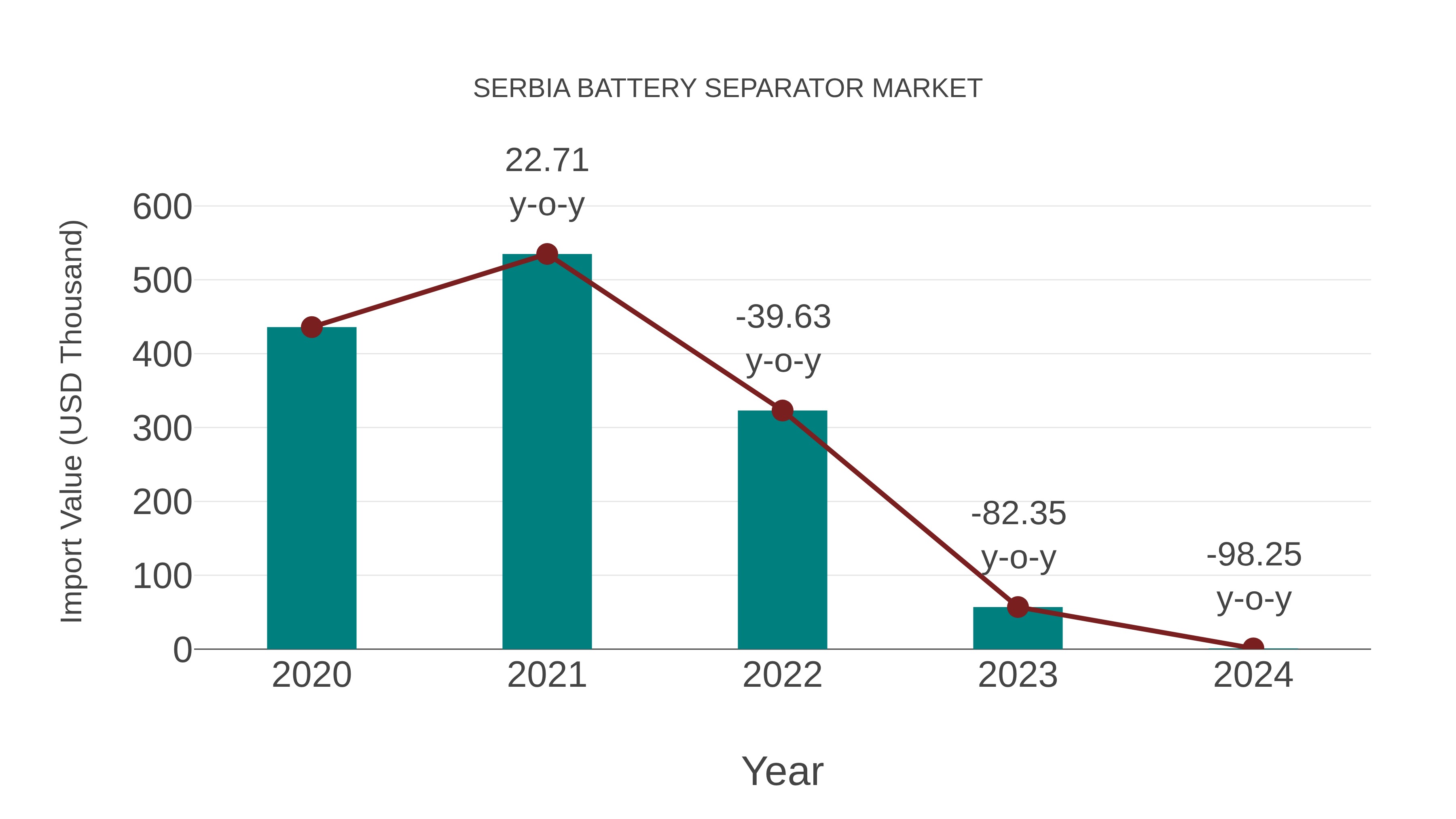  Serbia Battery Separator Market: Import Trend Analysis