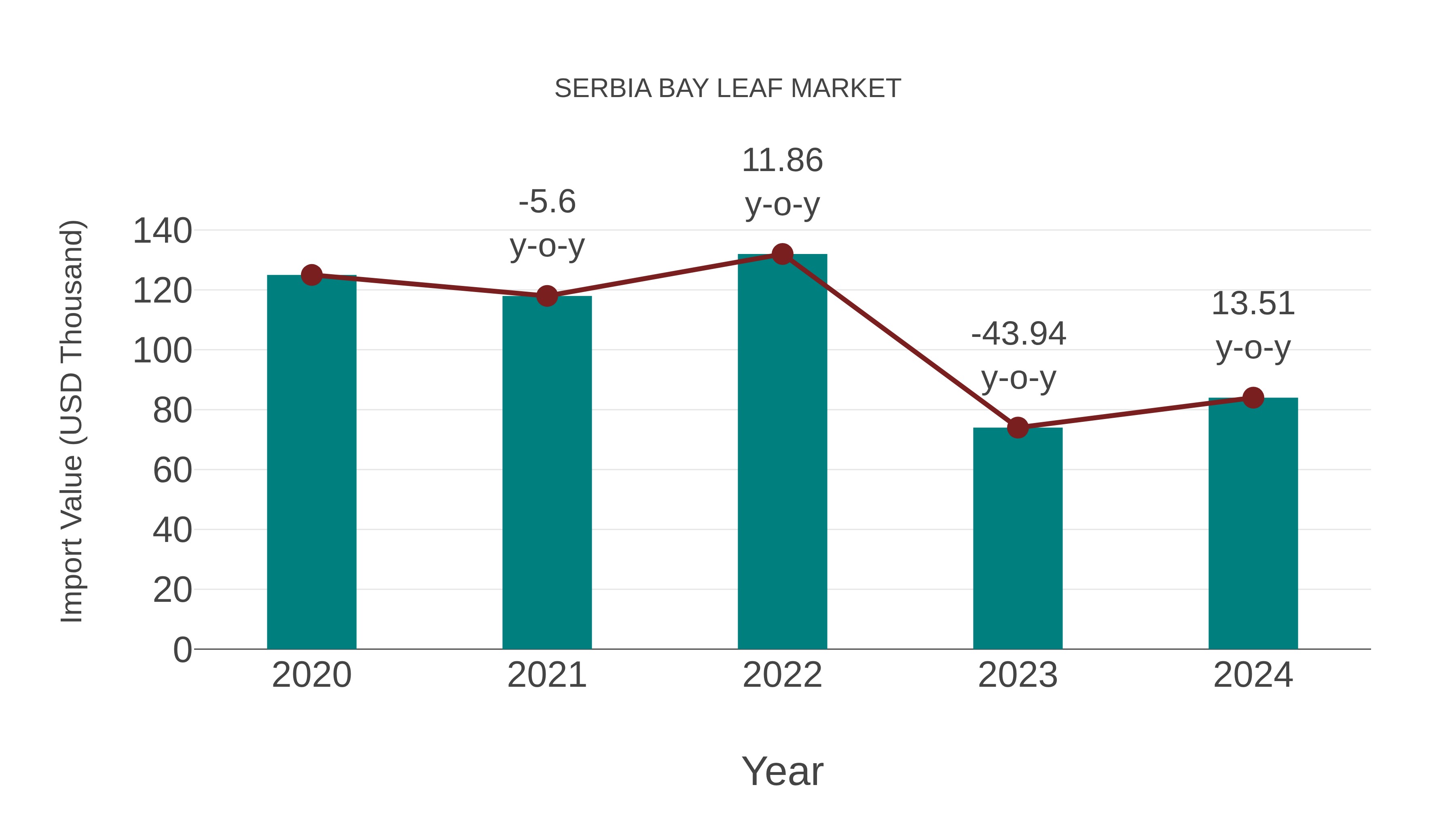  Serbia Bay Leaf Market: Import Trend Analysis