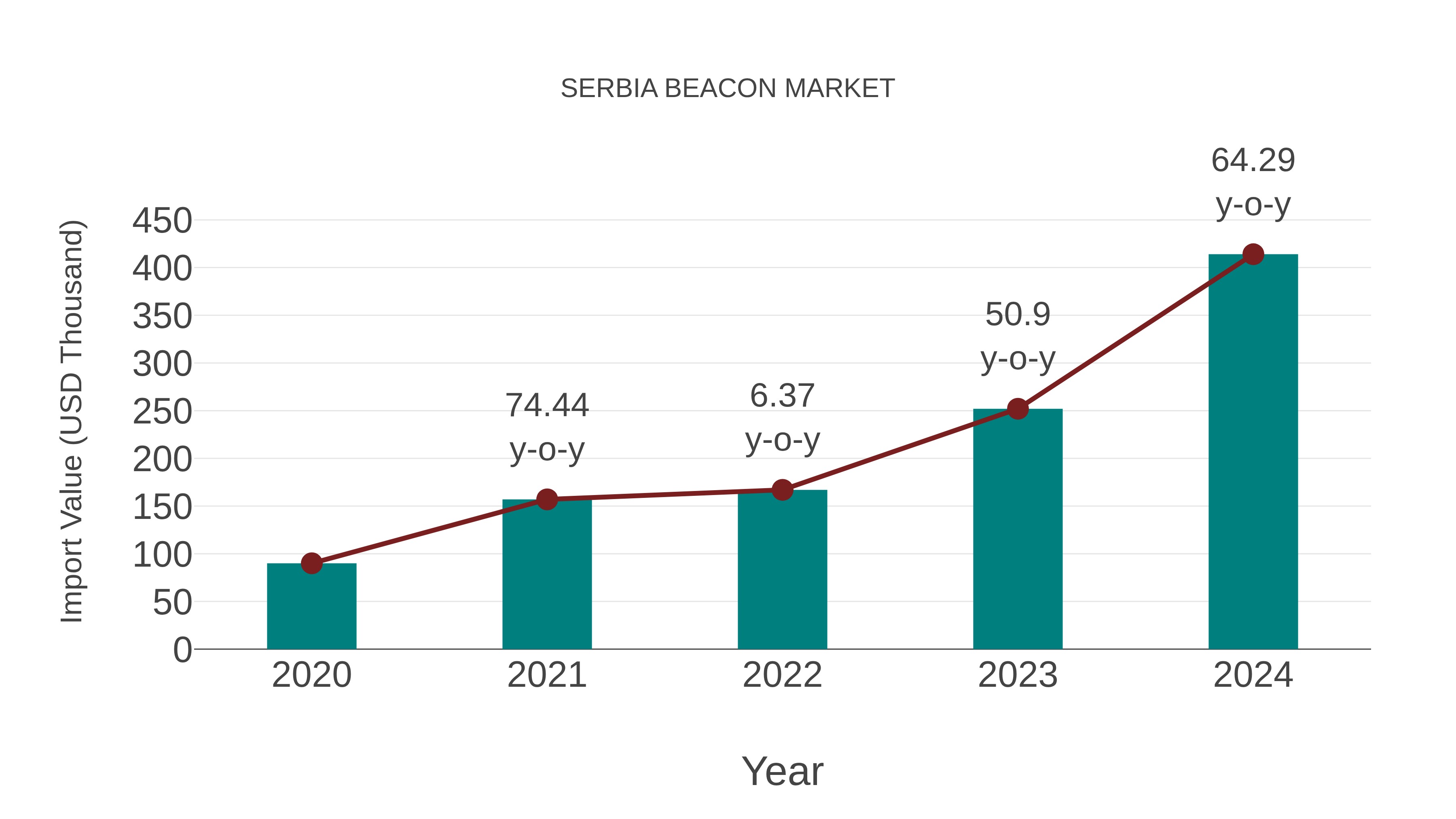  Serbia Beacon Market: Import Trend Analysis