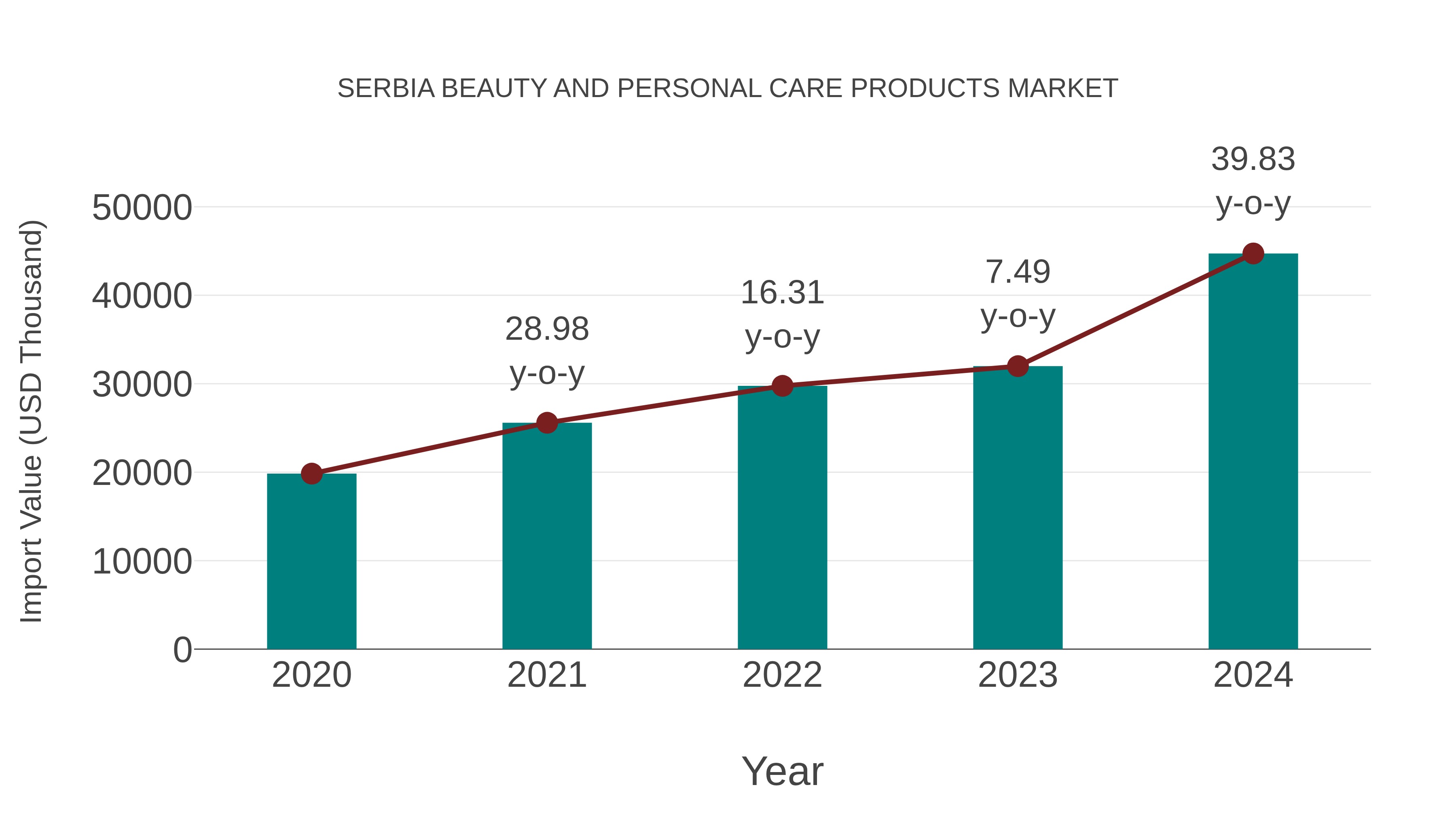 Serbia Beauty and Personal Care Products Market: Import Trend Analysis