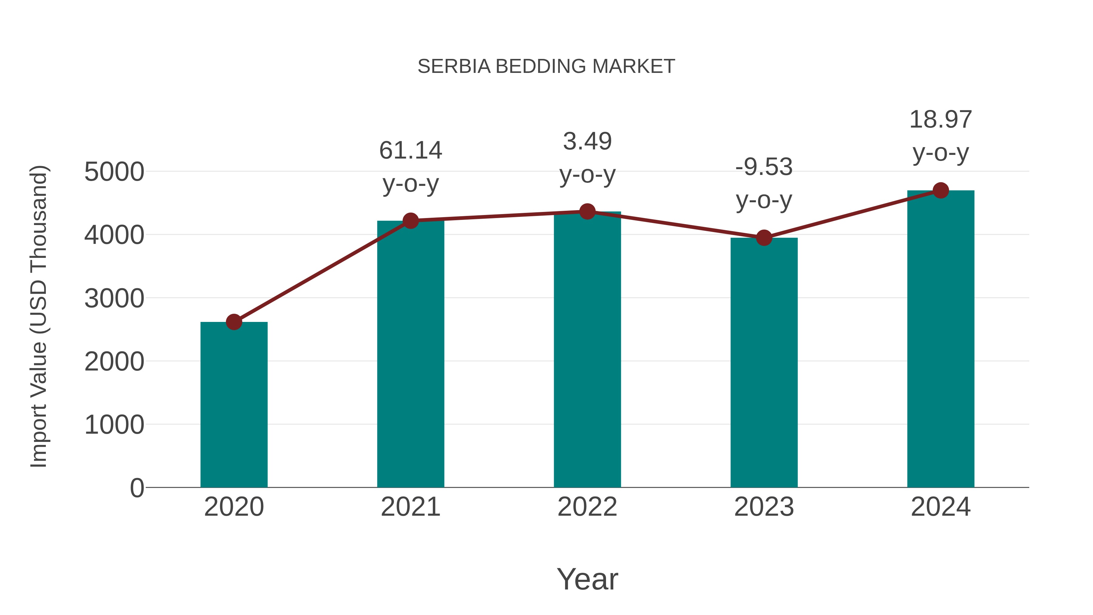  Serbia Bedding Market: Import Trend Analysis