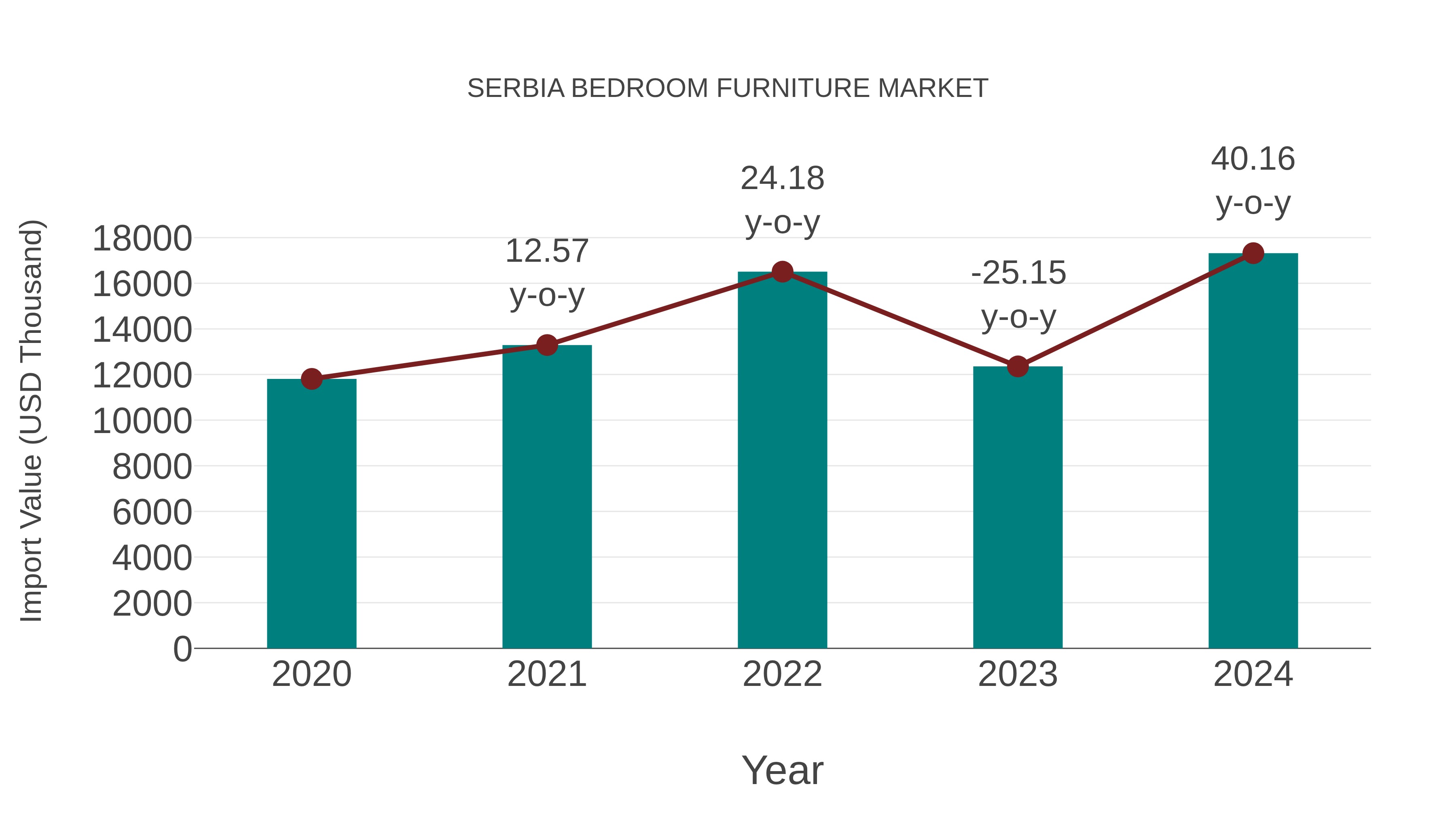 Serbia Bedroom Furniture Market: Import Trend Analysis