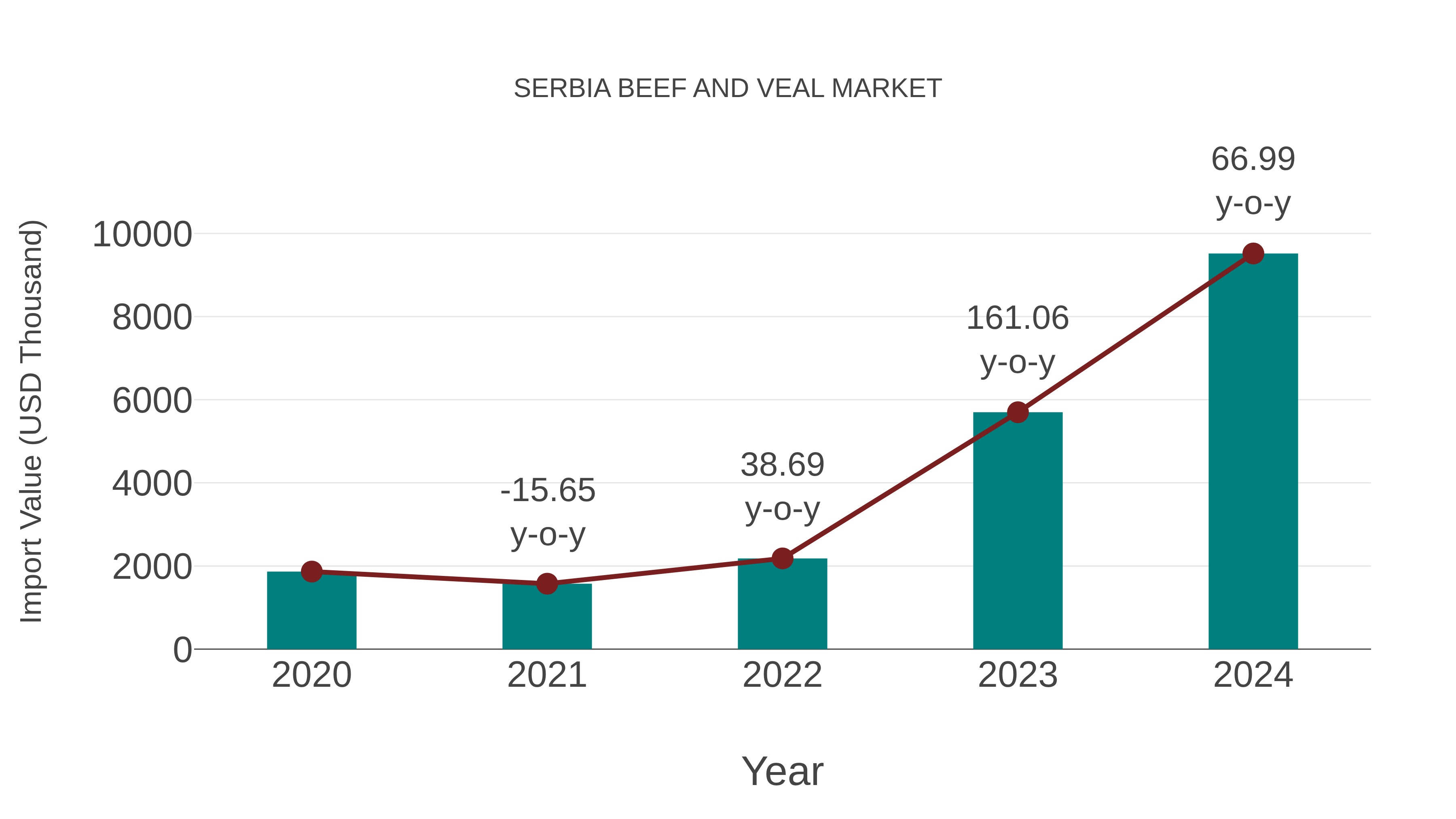  Serbia Beef and Veal Market: Import Trend Analysis