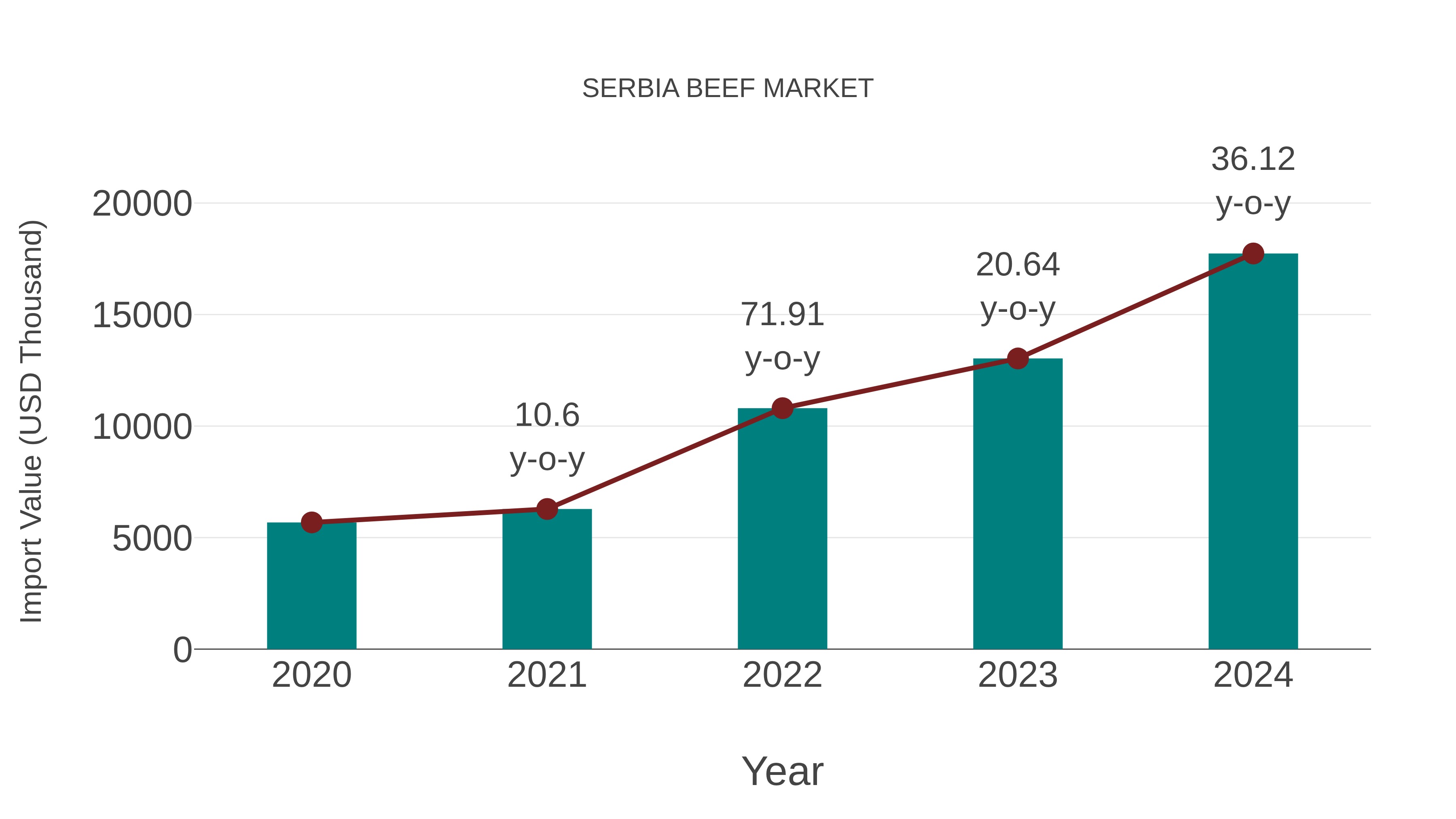 Serbia Beef Market: Import Trend Analysis