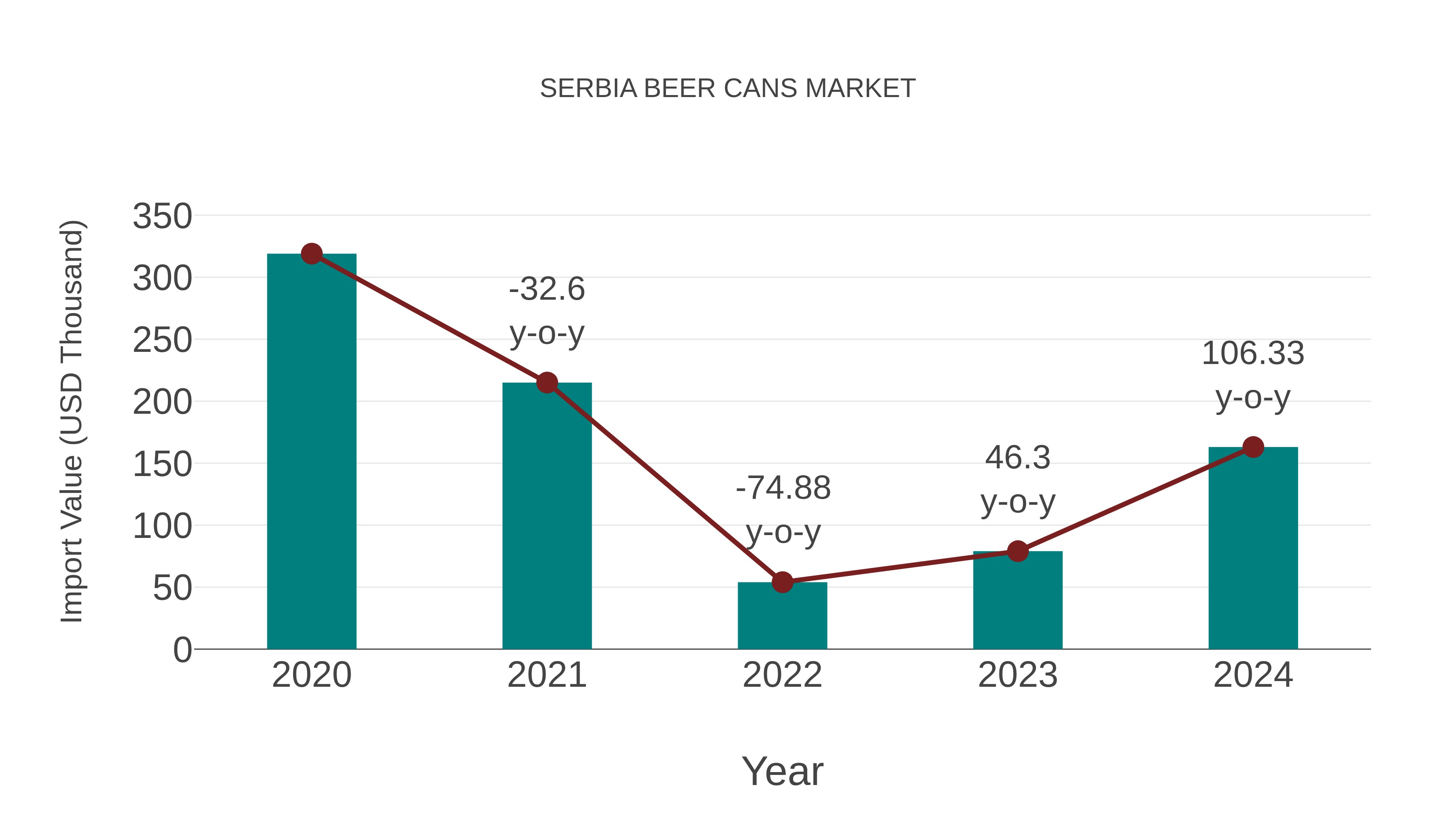  Serbia Beer Cans Market: Import Trend Analysis