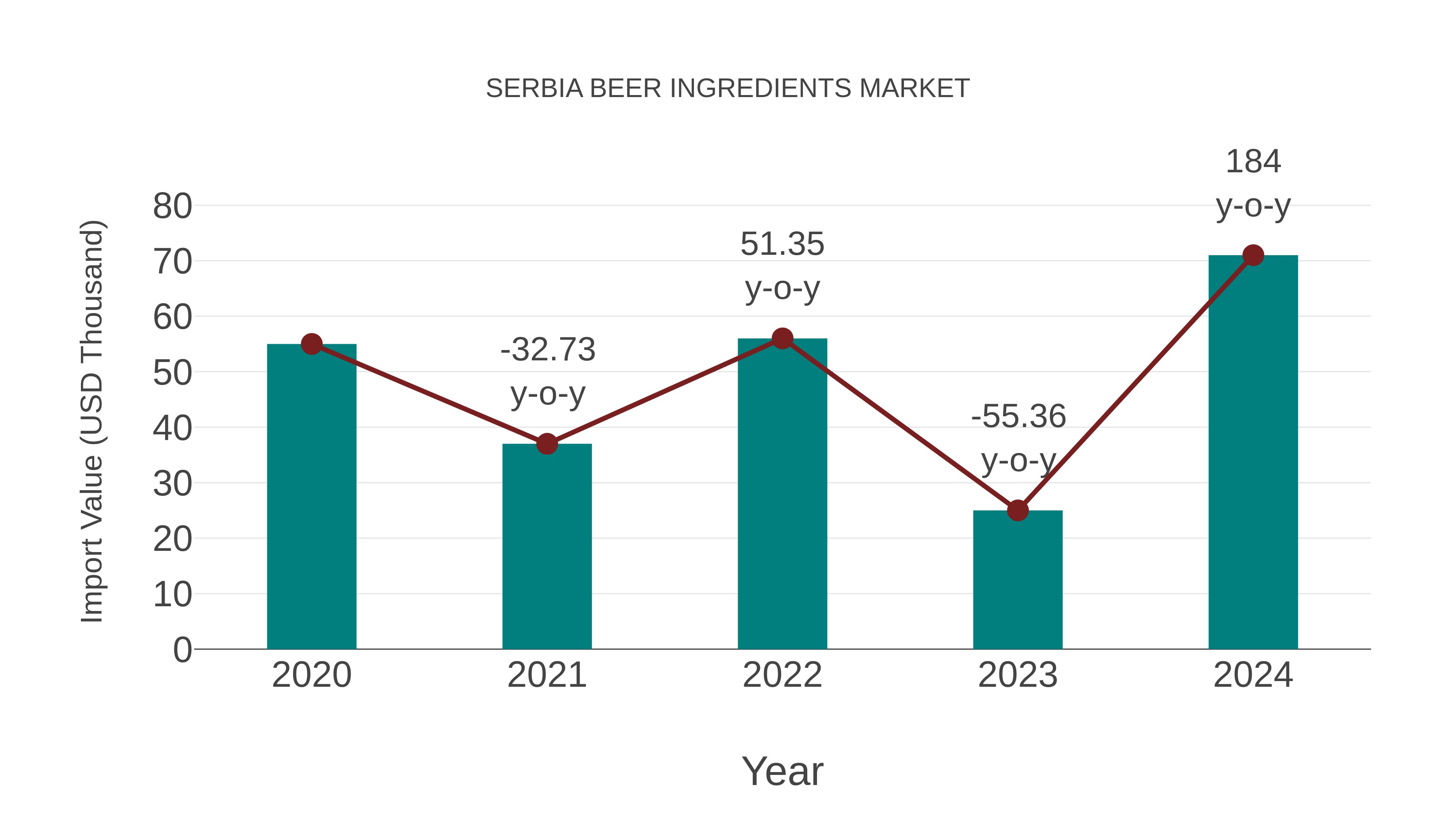 Serbia Beer Ingredients Market: Import Trend Analysis