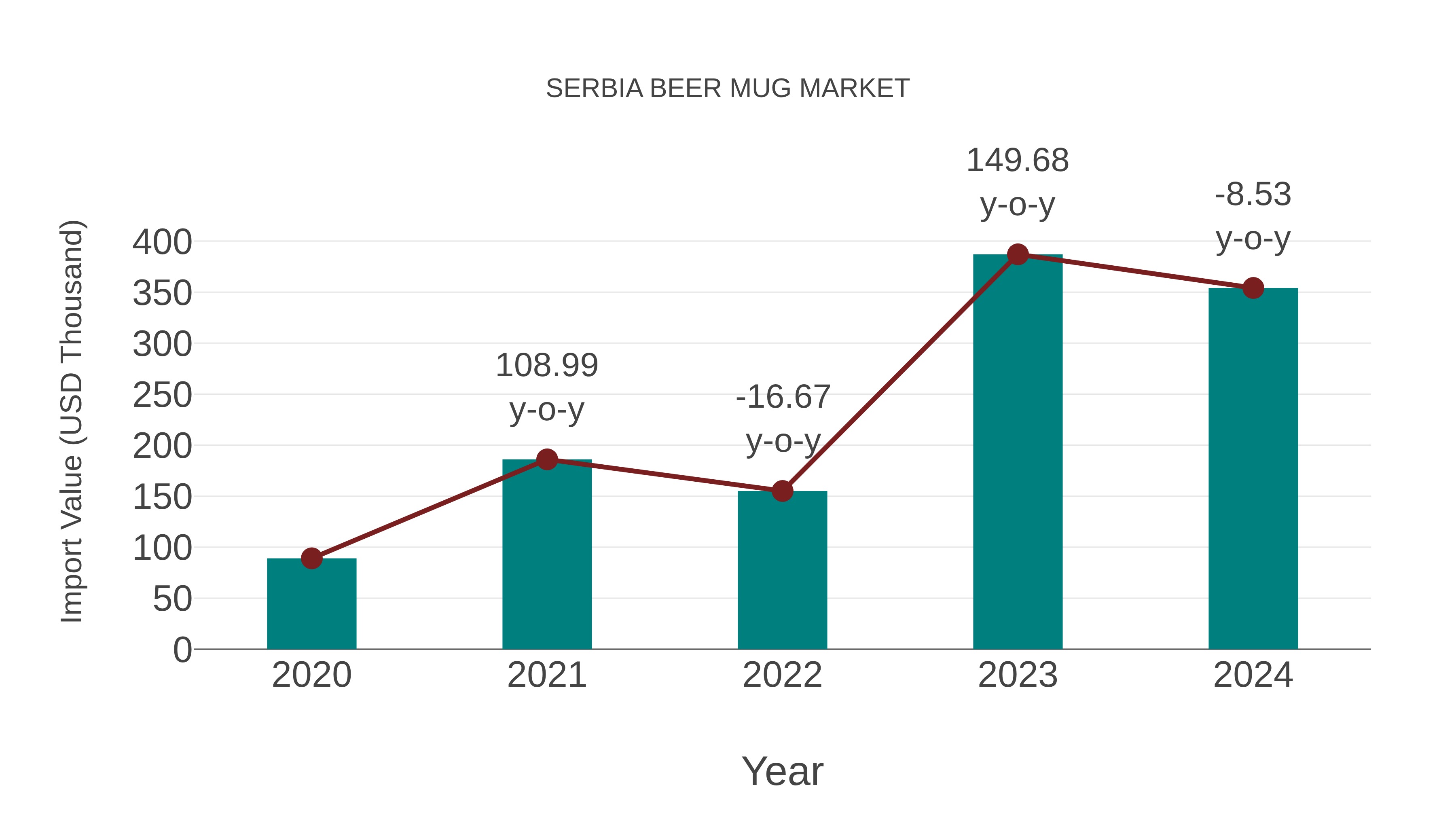  Serbia Beer Mug Market: Import Trend Analysis