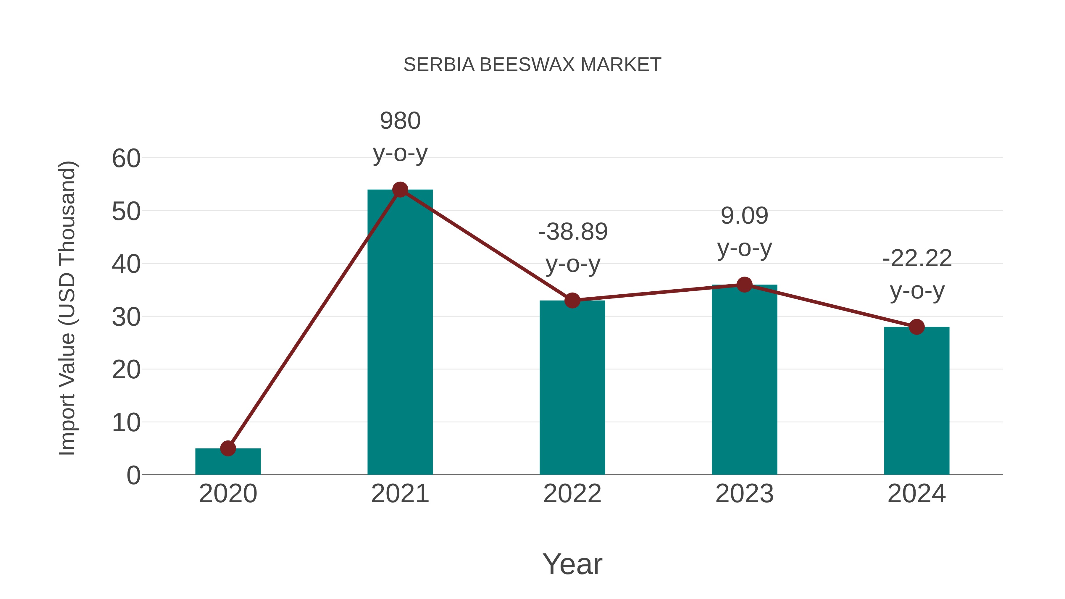  Serbia Beeswax Market: Import Trend Analysis