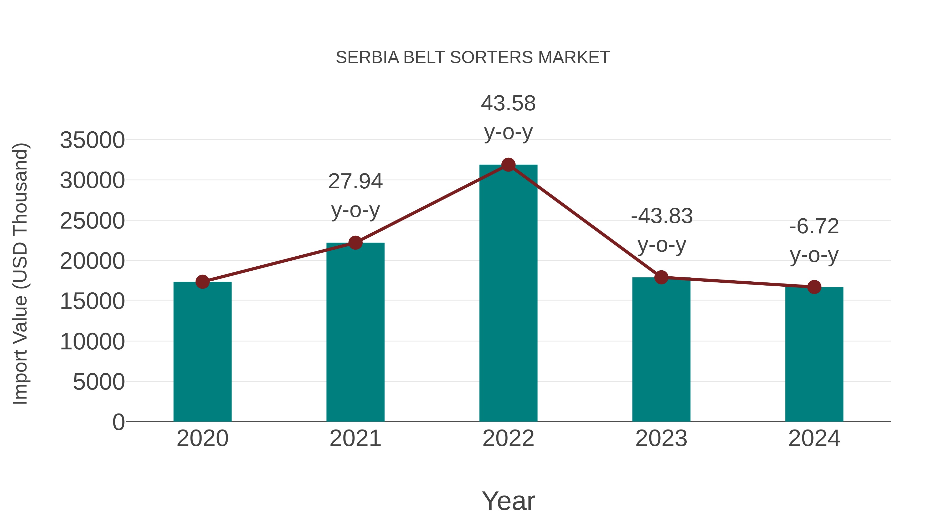  Serbia Belt Sorters Market: Import Trend Analysis