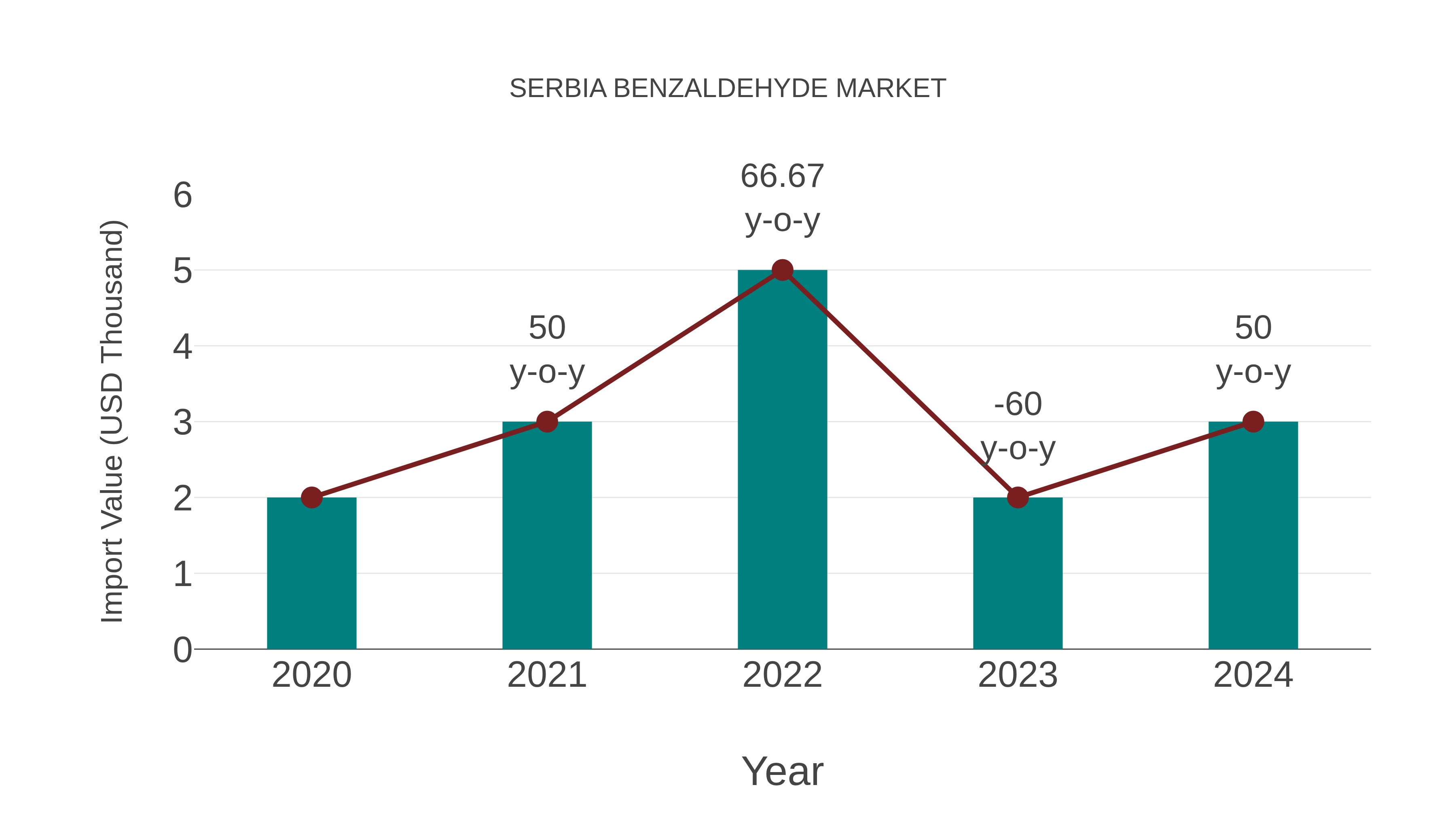 Serbia Benzaldehyde Market: Import Trend Analysis