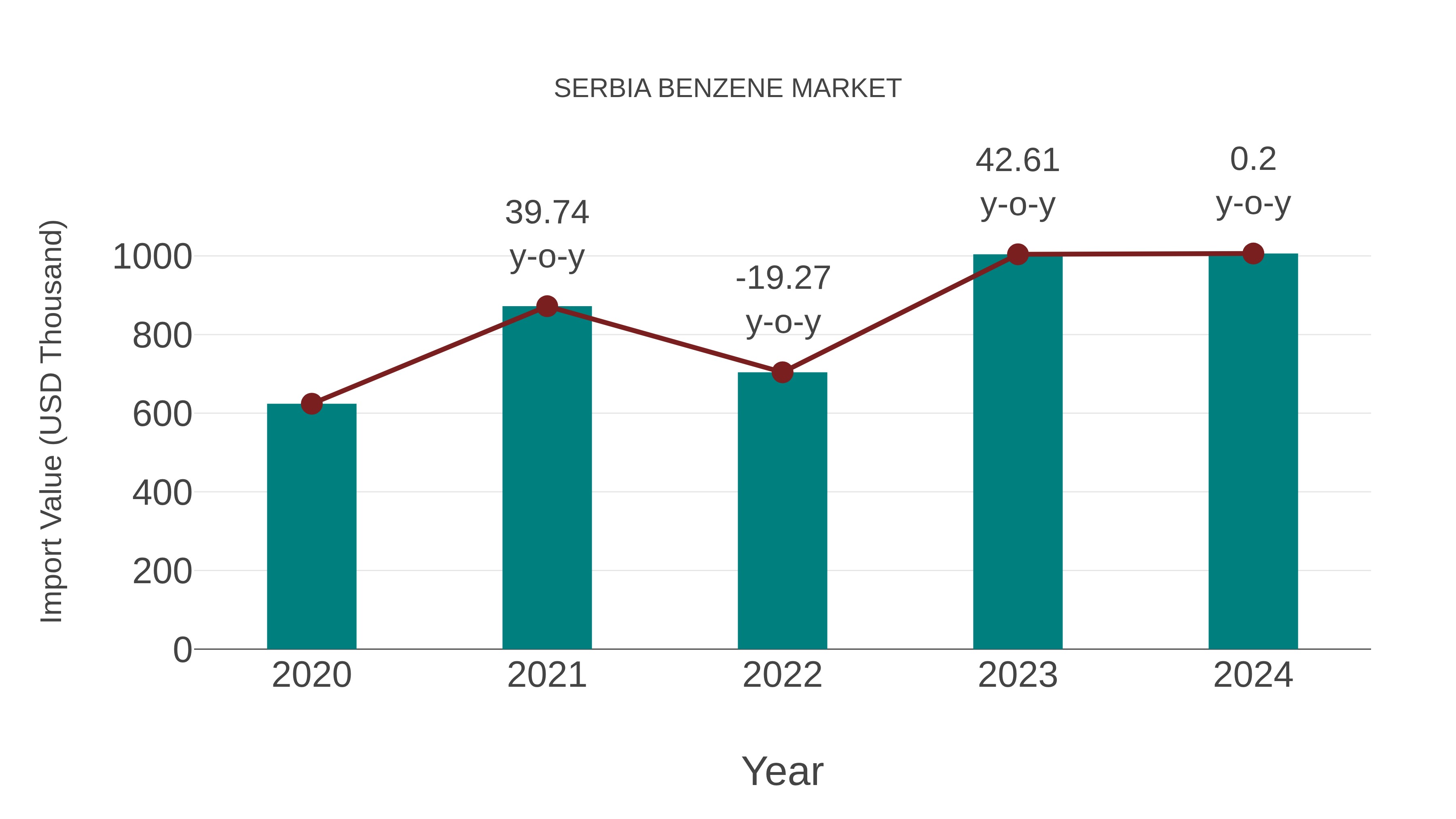 Serbia Benzene Market: Import Trend Analysis