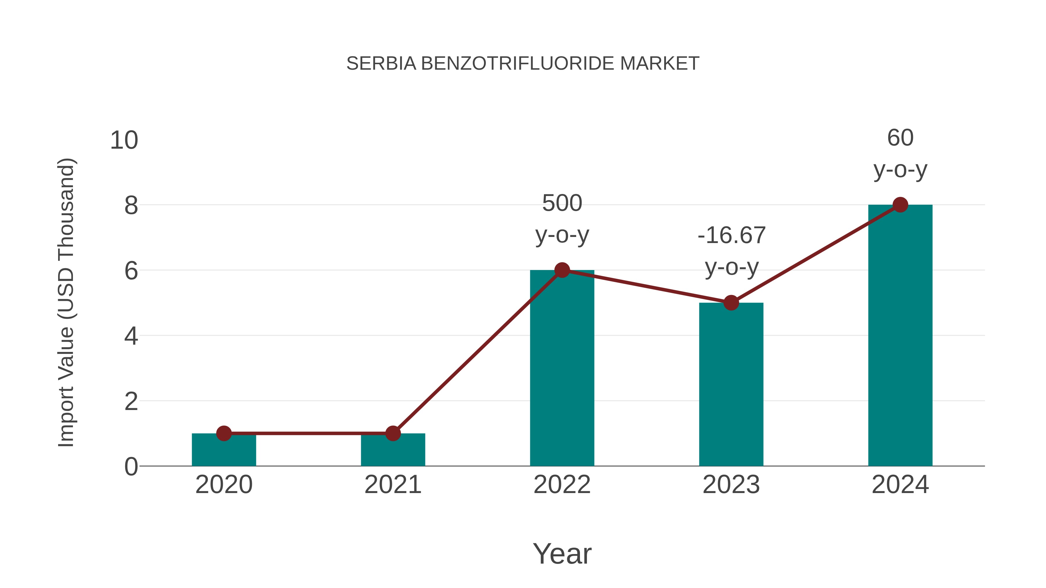  Serbia Benzotrifluoride Market: Import Trend Analysis