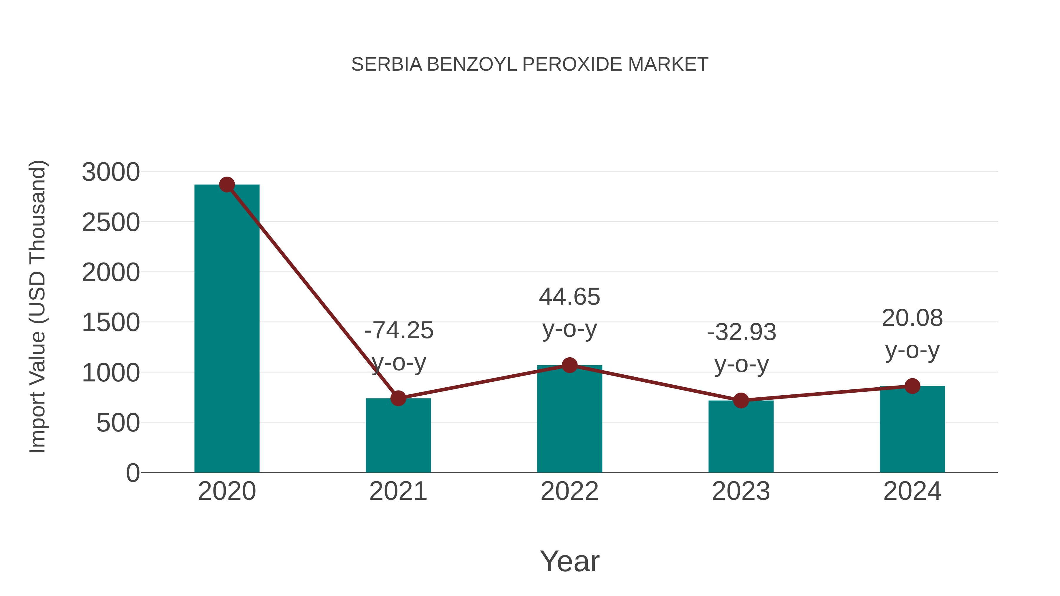 Serbia Benzoyl Peroxide Market: Import Trend Analysis