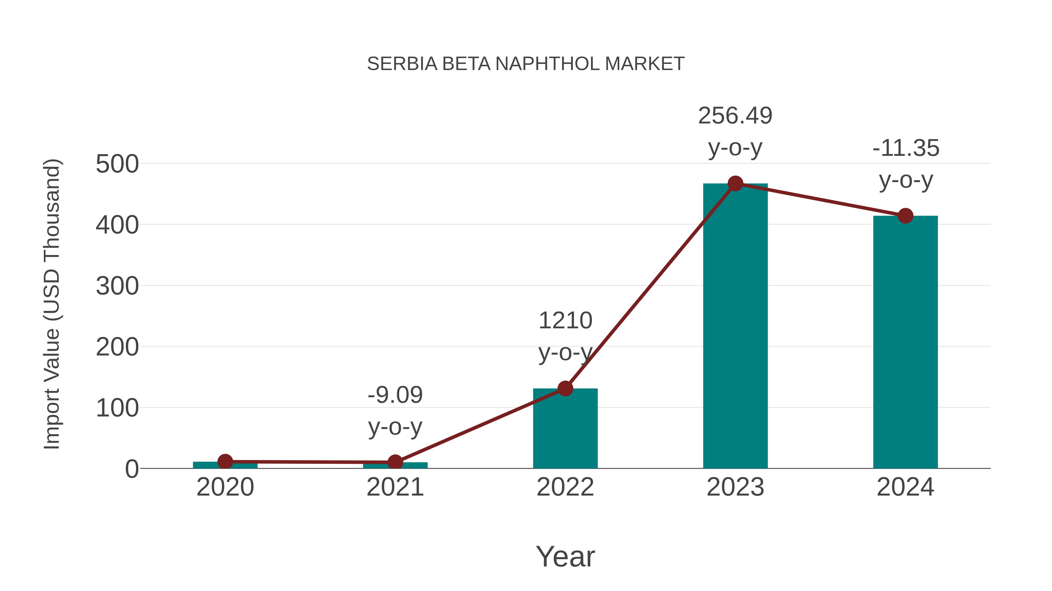 Serbia Beta Naphthol Market: Import Trend Analysis