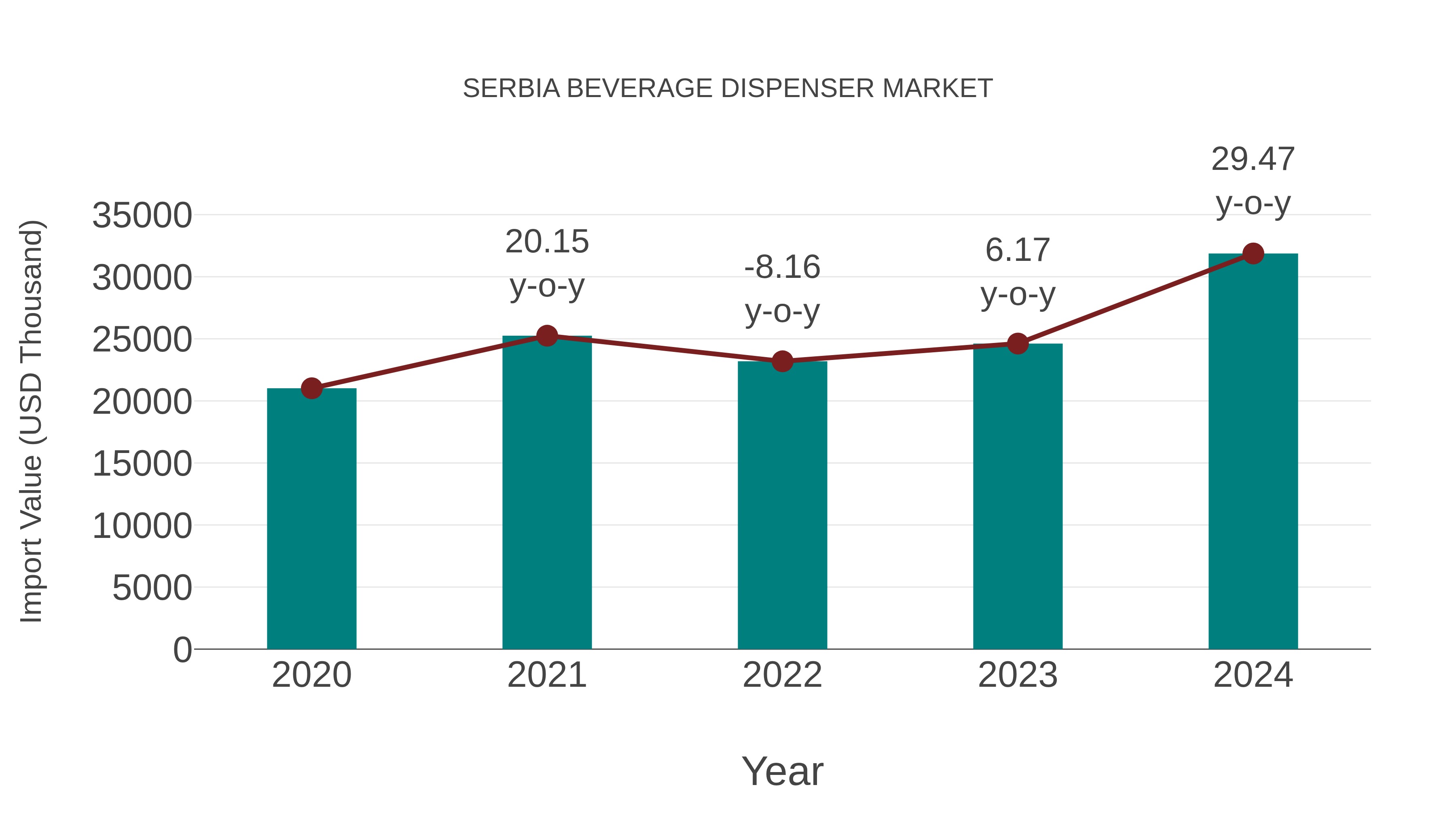  Serbia Beverage Dispenser Market: Import Trend Analysis