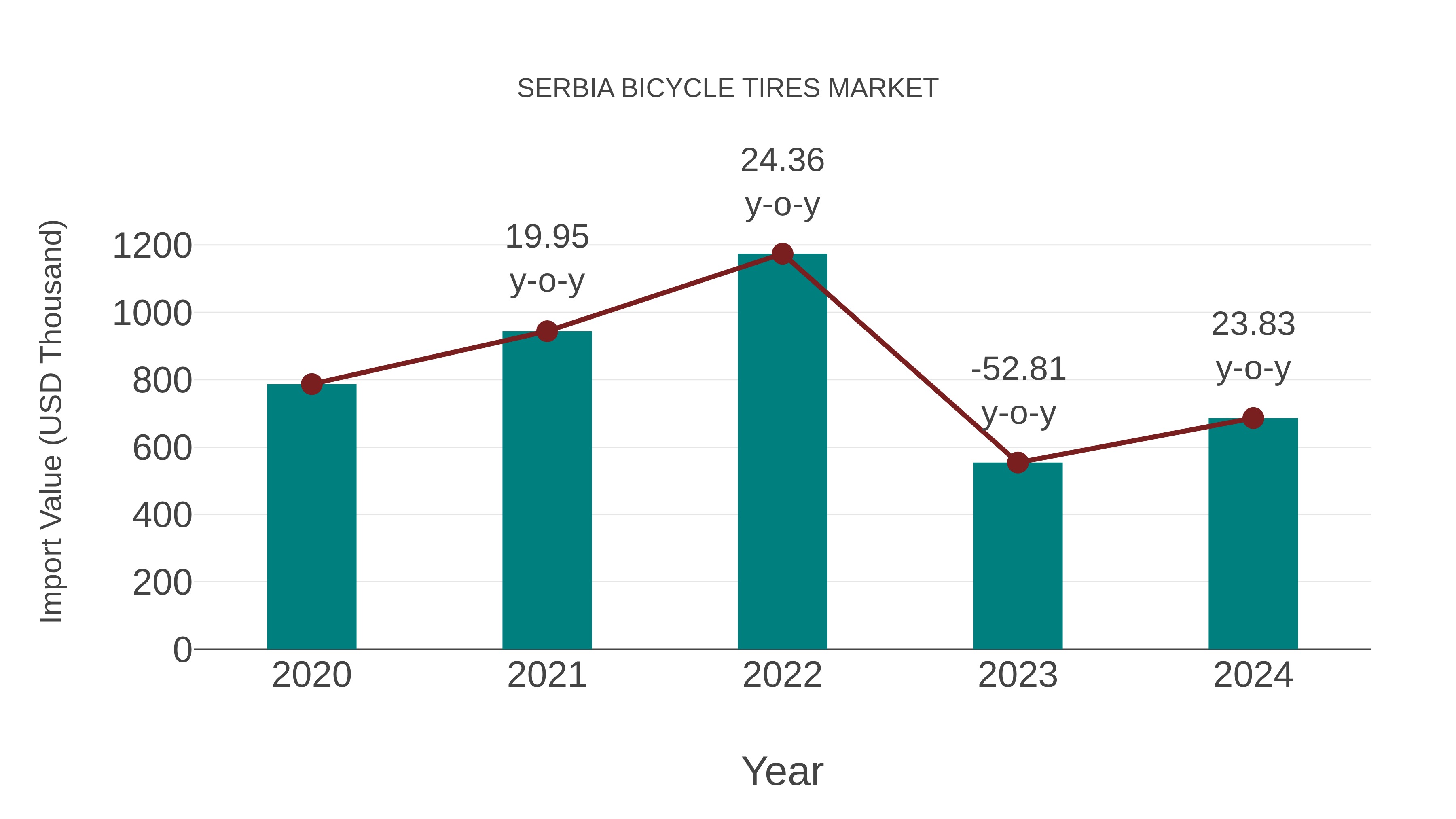  Serbia Bicycle Tires Market: Import Trend Analysis