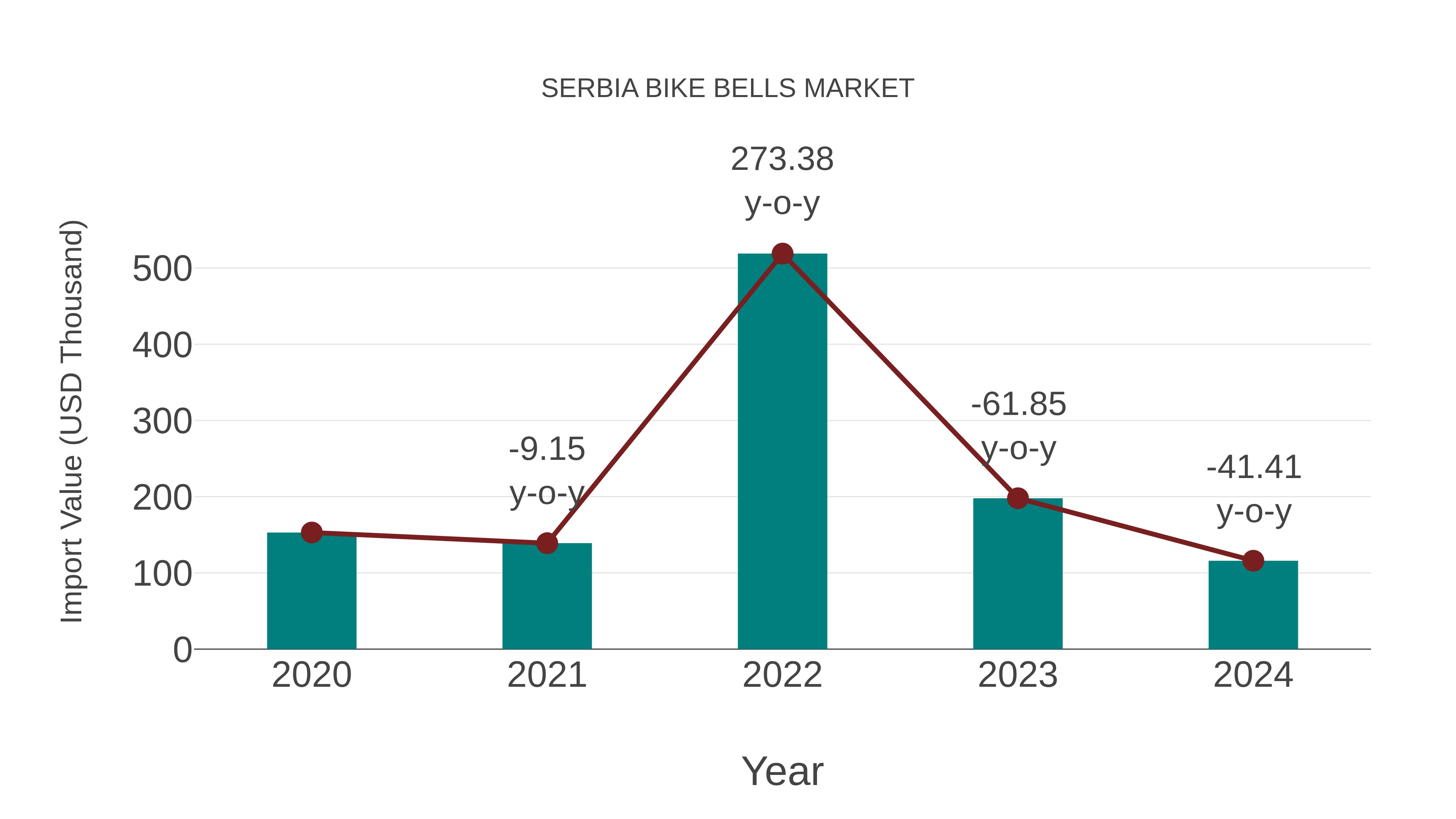 Serbia Bike Bells Market: Import Trend Analysis