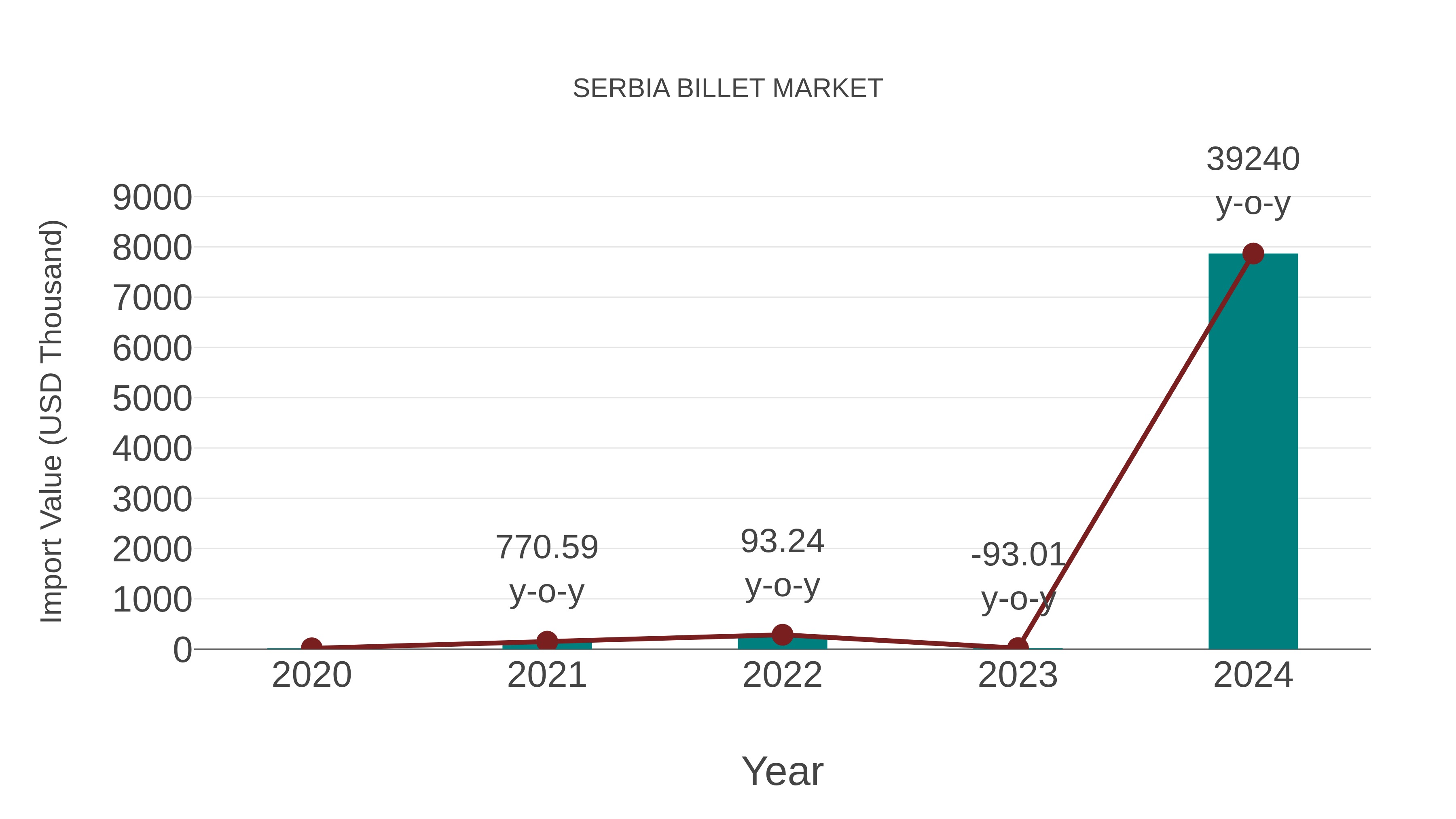  Serbia Billet Market: Import Trend Analysis