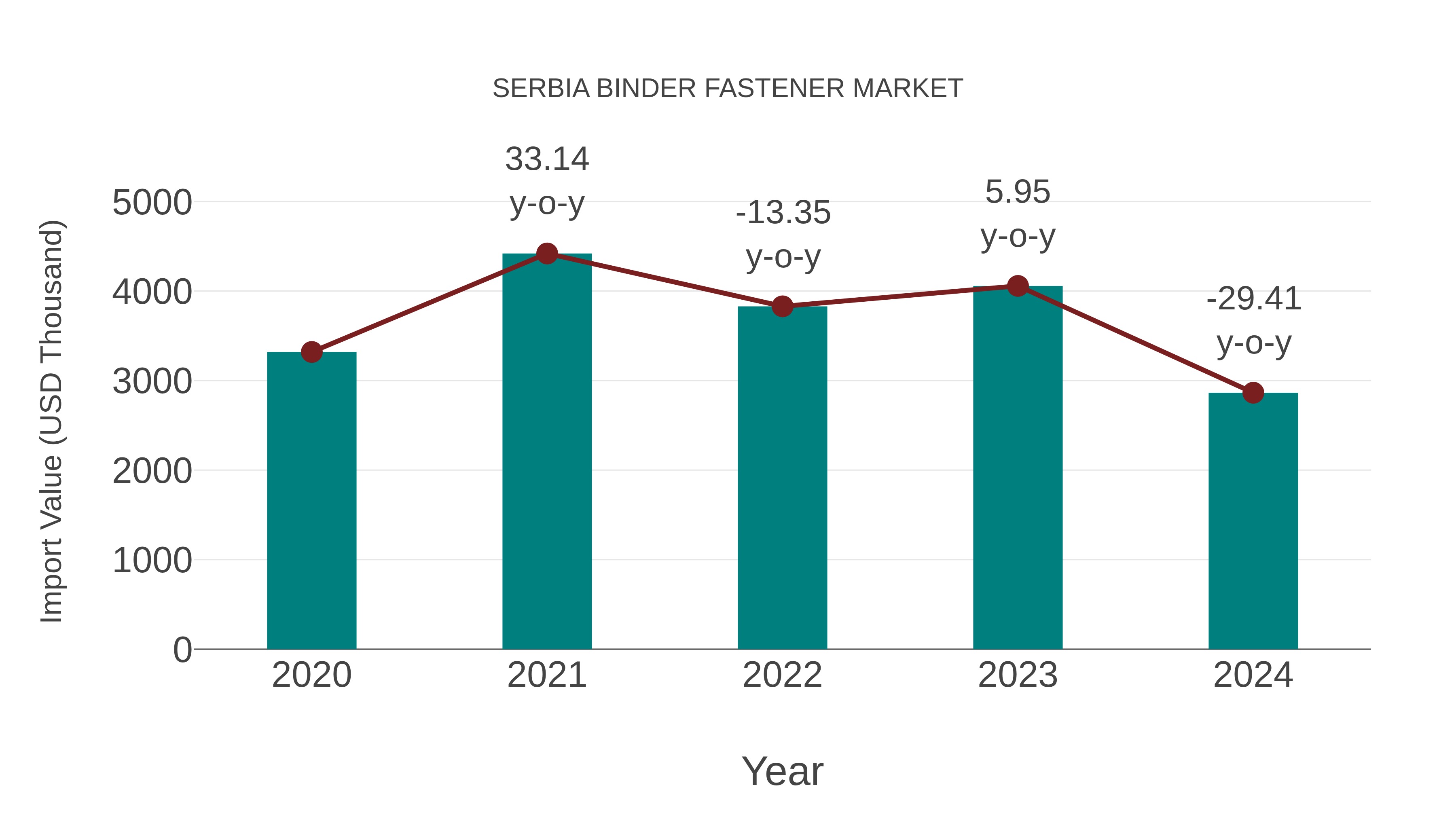 Serbia Binder Fastener Market: Import Trend Analysis