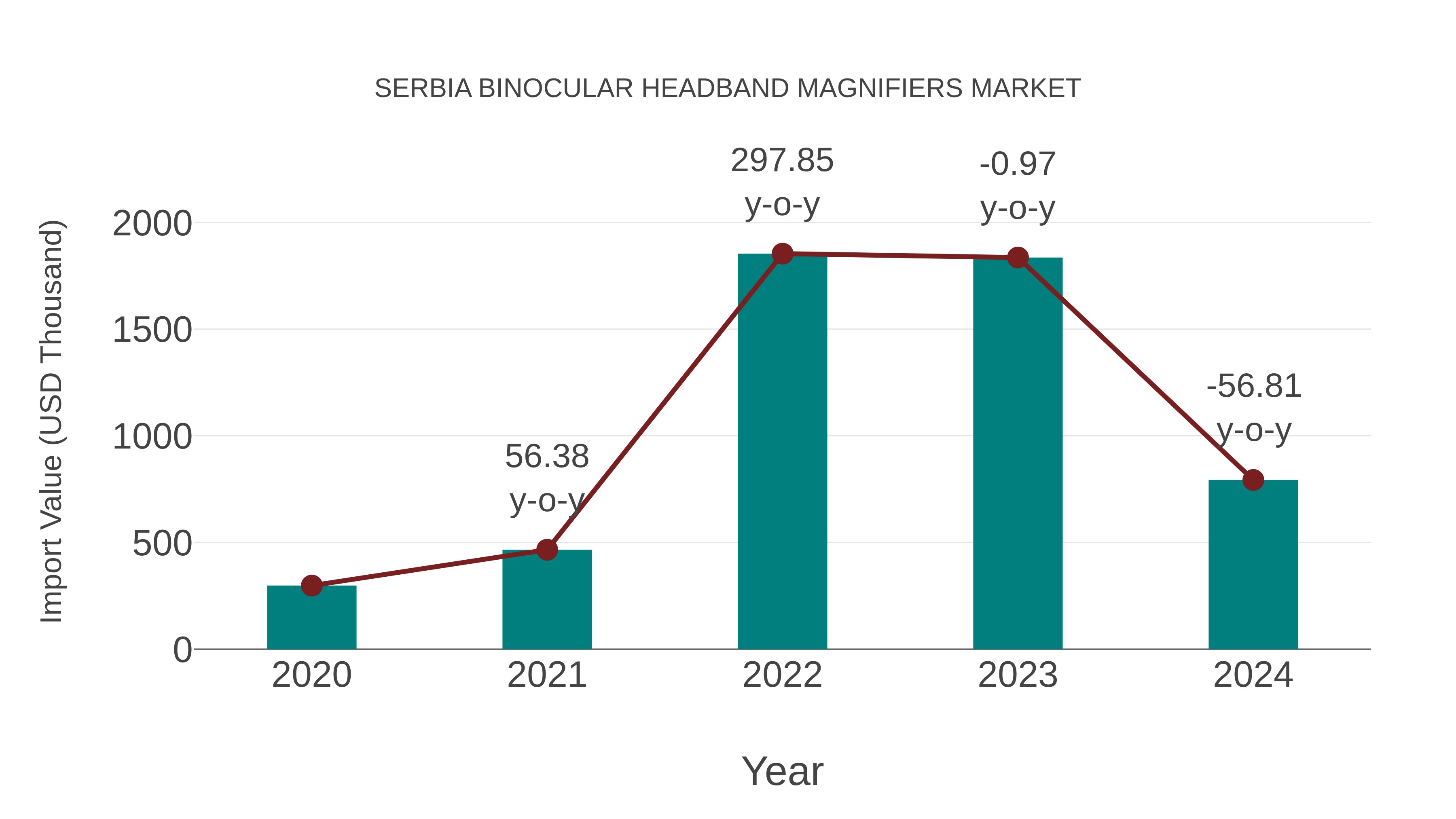  Serbia Binocular Headband Magnifiers Market: Import Trend Analysis