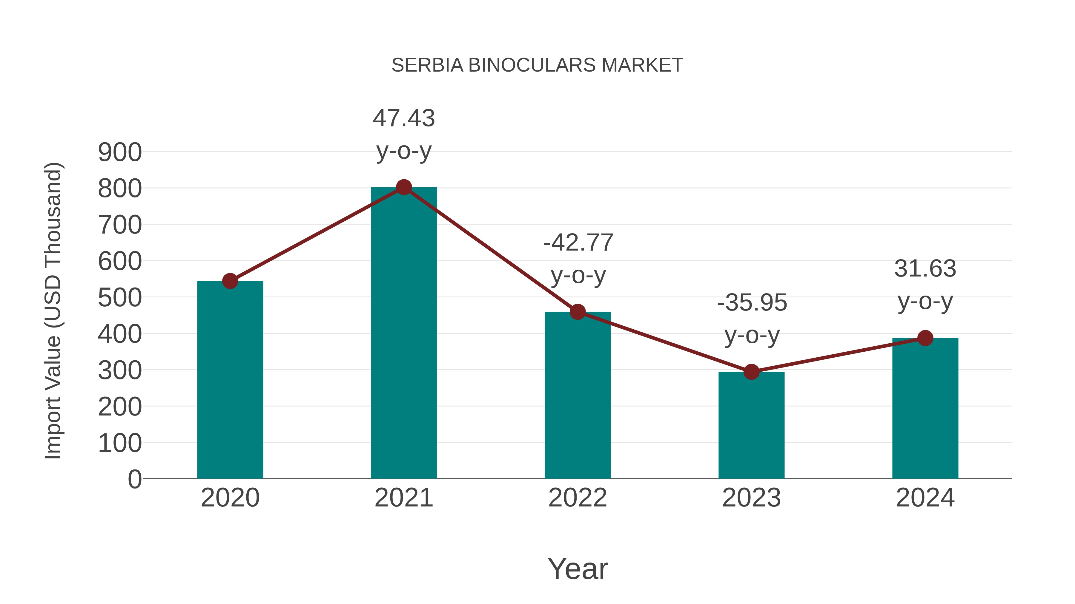  Serbia Binoculars Market: Import Trend Analysis